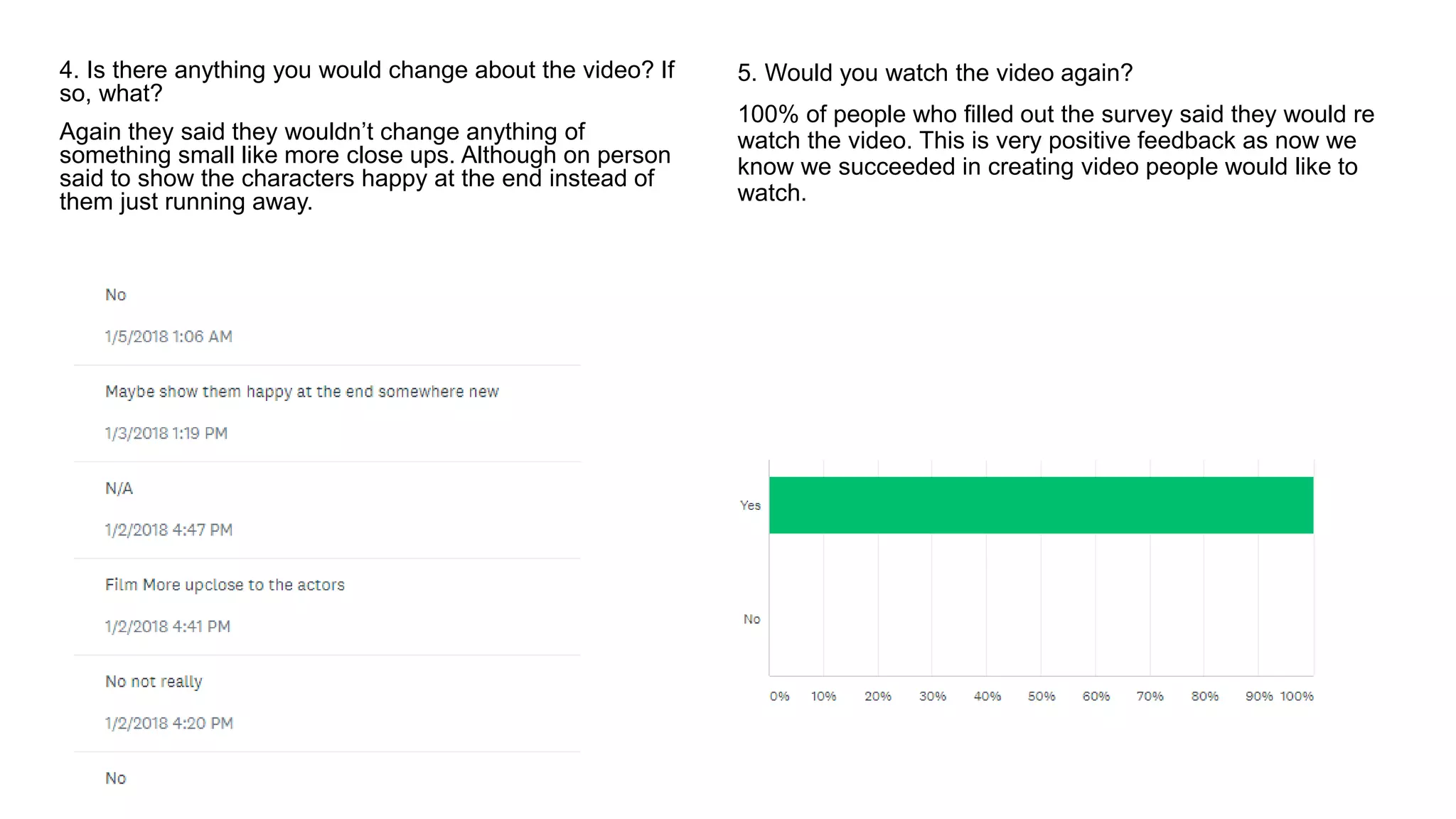 4. Is there anything you would change about the video? If
so, what?
Again they said they wouldn’t change anything of
something small like more close ups. Although on person
said to show the characters happy at the end instead of
them just running away.
5. Would you watch the video again?
100% of people who filled out the survey said they would re
watch the video. This is very positive feedback as now we
know we succeeded in creating video people would like to
watch.
 
