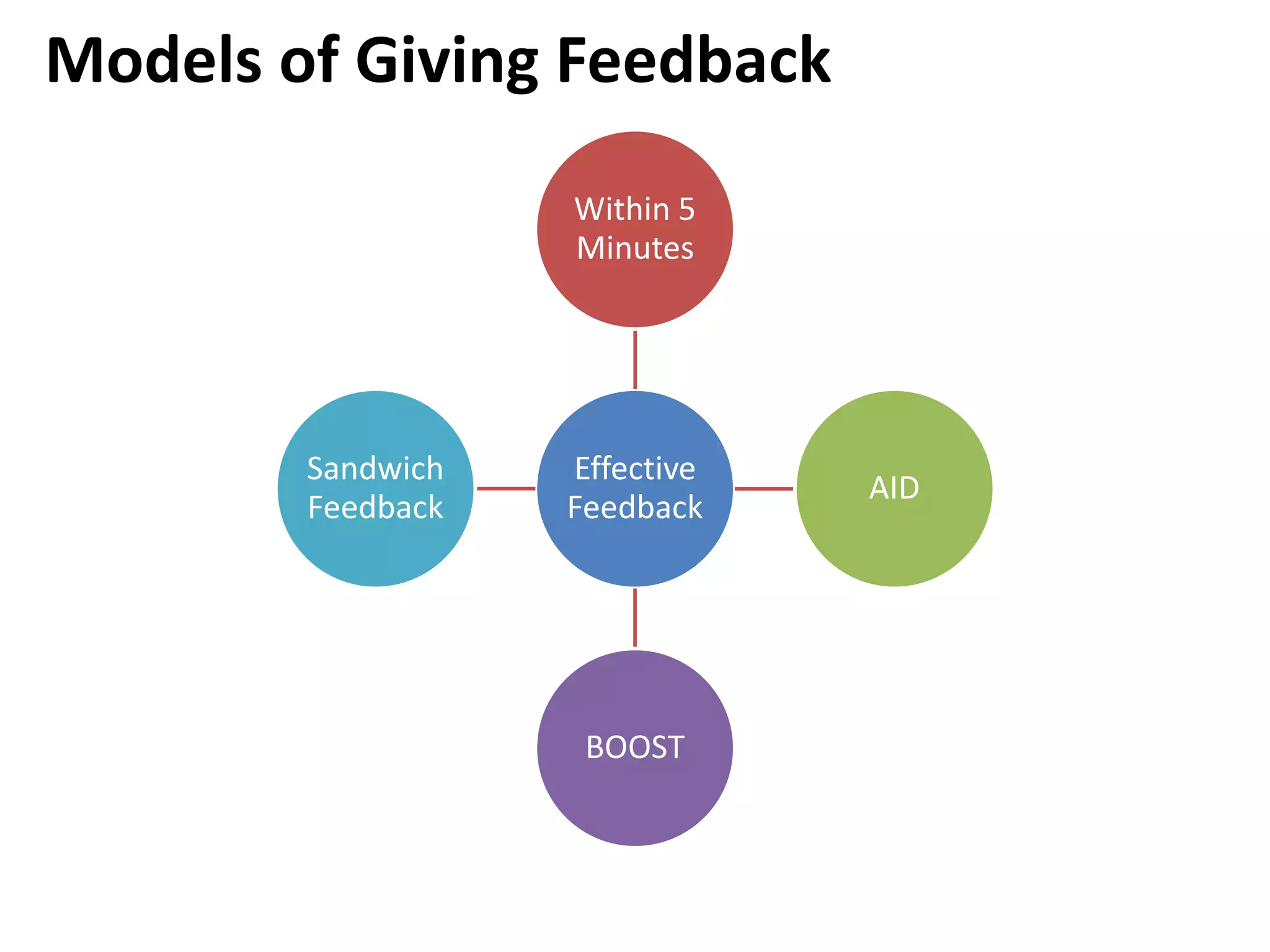 Models of Giving Feedback
Effective
Feedback
Within 5
Minutes
AID
BOOST
Sandwich
Feedback
 
