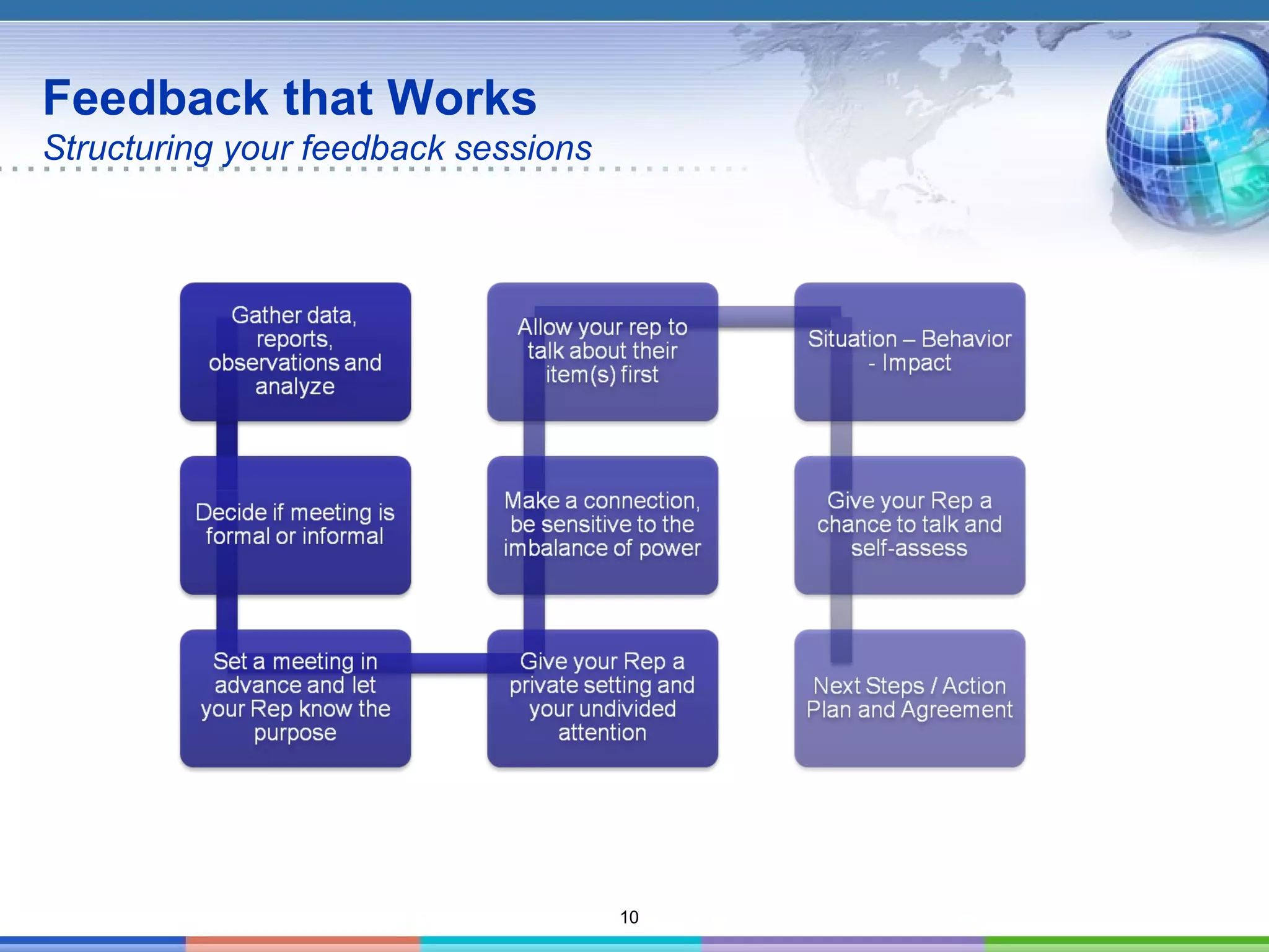10
Feedback that Works
Structuring your feedback sessions
 