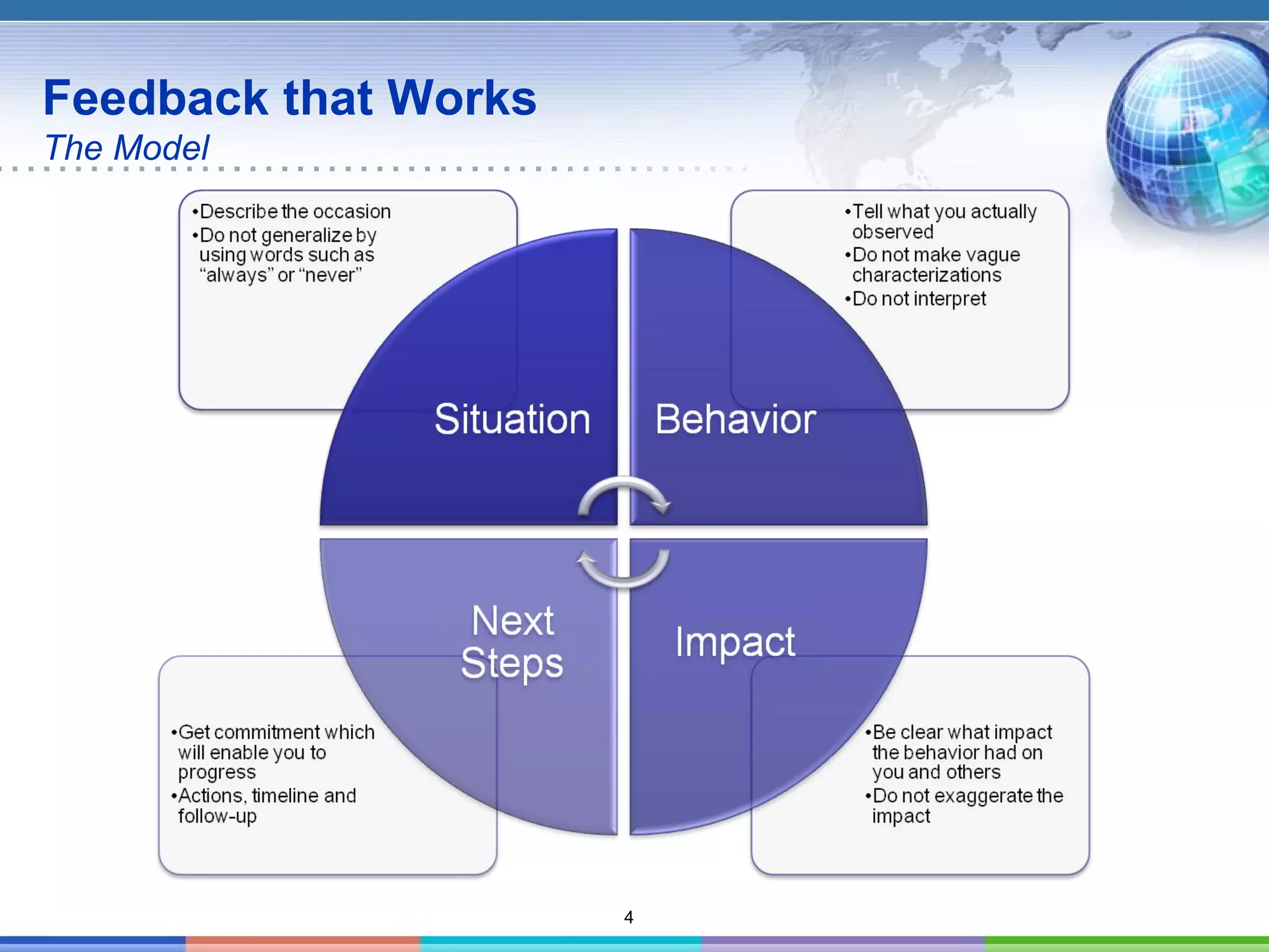 4
Feedback that Works
The Model
 