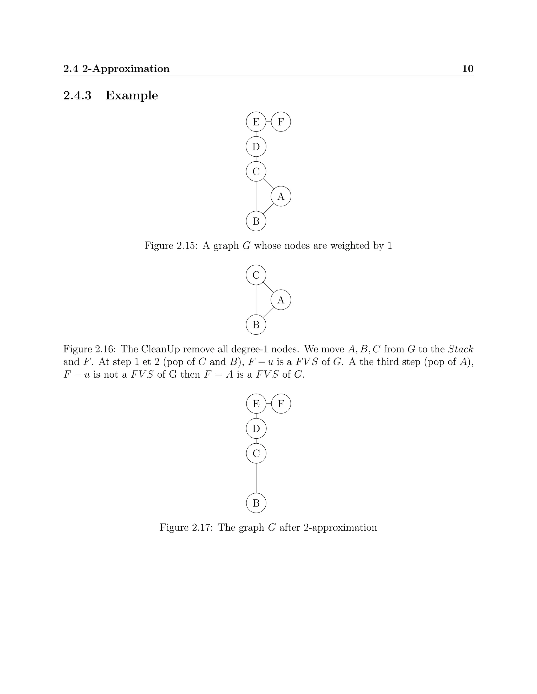 2.4 2-Approximation 10
2.4.3 Example
A
B
C
D
E F
Figure 2.15: A graph G whose nodes are weighted by 1
A
B
C
Figure 2.16: The CleanUp remove all degree-1 nodes. We move A, B, C from G to the Stack
and F. At step 1 et 2 (pop of C and B), F − u is a FV S of G. A the third step (pop of A),
F − u is not a FV S of G then F = A is a FV S of G.
B
C
D
E F
Figure 2.17: The graph G after 2-approximation
 