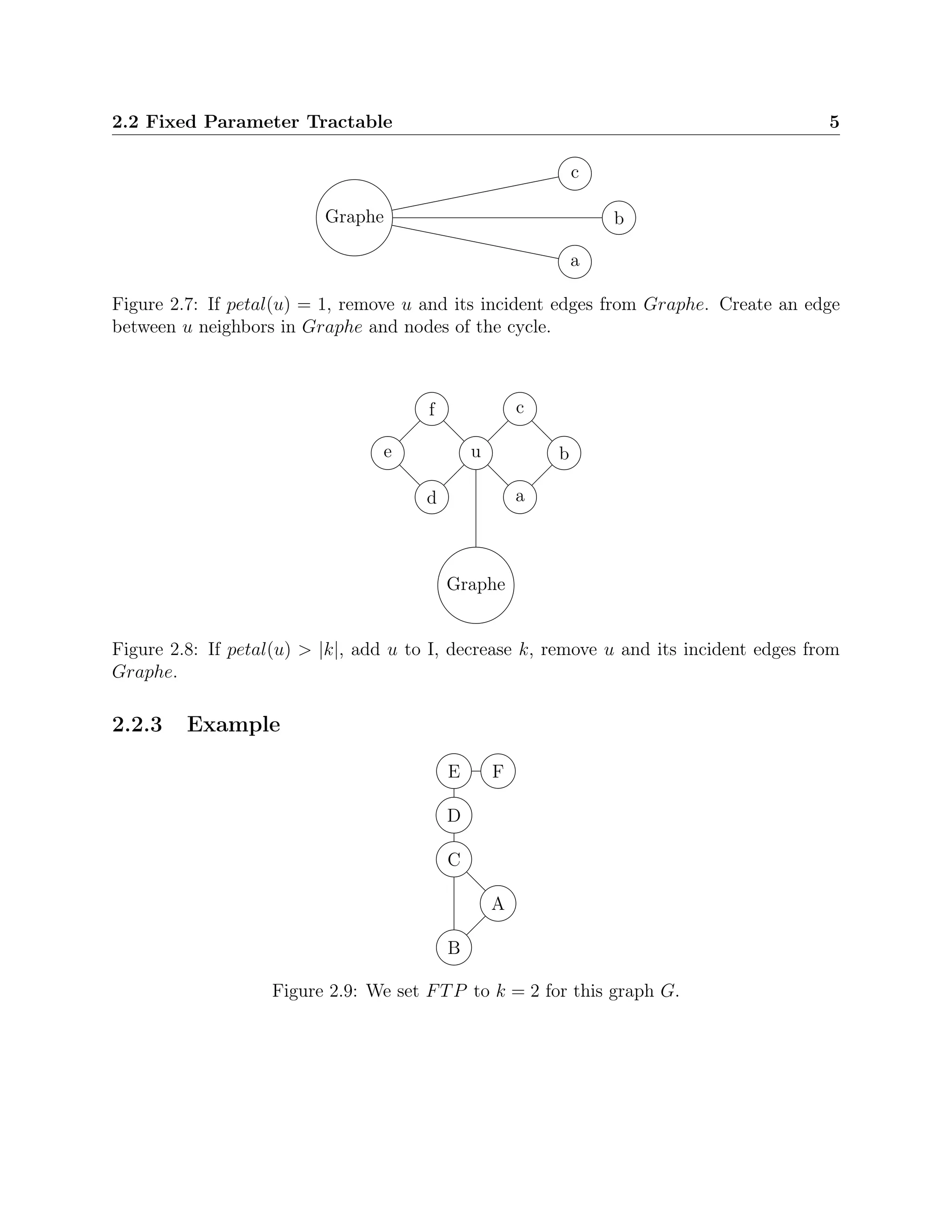 2.2 Fixed Parameter Tractable 5
Graphe
a
b
c
Figure 2.7: If petal(u) = 1, remove u and its incident edges from Graphe. Create an edge
between u neighbors in Graphe and nodes of the cycle.
u
Graphe
a
b
c
d
e
f
Figure 2.8: If petal(u) > |k|, add u to I, decrease k, remove u and its incident edges from
Graphe.
2.2.3 Example
A
B
C
D
E F
Figure 2.9: We set FTP to k = 2 for this graph G.
 