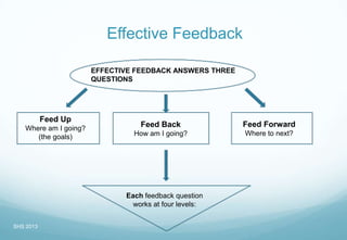 EFFECTIVE FEEDBACK ANSWERS THREE
QUESTIONS
Feed Up
Where am I going?
(the goals)
Feed Back
How am I going?
Feed Forward
Where to next?
Each feedback question
works at four levels:
SHS 2013
Effective Feedback
 