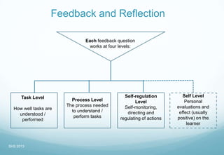 Each feedback question
works at four levels:
Process Level
The process needed
to understand /
perform tasks
Task Level
How well tasks are
understood /
performed
Self-regulation
Level
Self-monitoring,
directing and
regulating of actions
Self Level
Personal
evaluations and
effect (usually
positive) on the
learner
Feedback and Reflection
SHS 2013
 