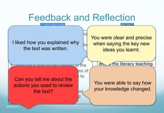 Feedback and Reflection
 Provide explicit, timely, relevant and
personalised feedback –
teacher/student (what is aimed to be
understood) and student/teacher
(what is actually understood).
 Feedback specifically related to the
learning intention, task or process of
learning and contains reference to
practical action.
 Uses assessment and continuous
monitoring to inform content and
teaching.
?
Feedback HRLTP
Throughout the HRLTPs,
Feedback and Reflection
drives the literacy teaching.
I liked how you explained why
the text was written.
You were clear and precise
when saying the key new
ideas you learnt.
Can you tell me about the
actions you used to review
the text?
You were able to say how
your knowledge changed.
SHS 2013
 