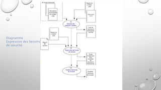 Diagramme
Expression des besoins
de sécurité
10
 