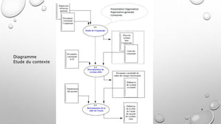 Diagramme
Etude du contexte
8
 