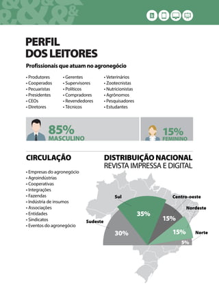 &&&&
& &&
PERFIL
DOSLEITORES
Profissionais que atuam no agronegócio
CIRCULAÇÃO
• Produtores
• Cooperados
• Pecuaristas
• Presidentes
• CEOs
• Diretores
85%
MASCULINO
15%
FEMININO
• Gerentes
• Supervisores
• Políticos
• Compradores
• Revendedores
• Técnicos
• Veterinários
• Zootecnistas
• Nutricionistas
• Agrônomos
• Pesquisadores
• Estudantes
• Empresas do agronegócio
• Agroindústrias
• Cooperativas
• Integrações
• Fazendas
• Indústria de insumos
• Associações
• Entidades
• Sindicatos
• Eventos do agronegócio
DISTRIBUIÇÃO NACIONAL
REVISTA IMPRESSA E DIGITAL
35%
30%
15%
15%
5%
Sudeste
Sul
Nordeste
Centro-oeste
Norte
 