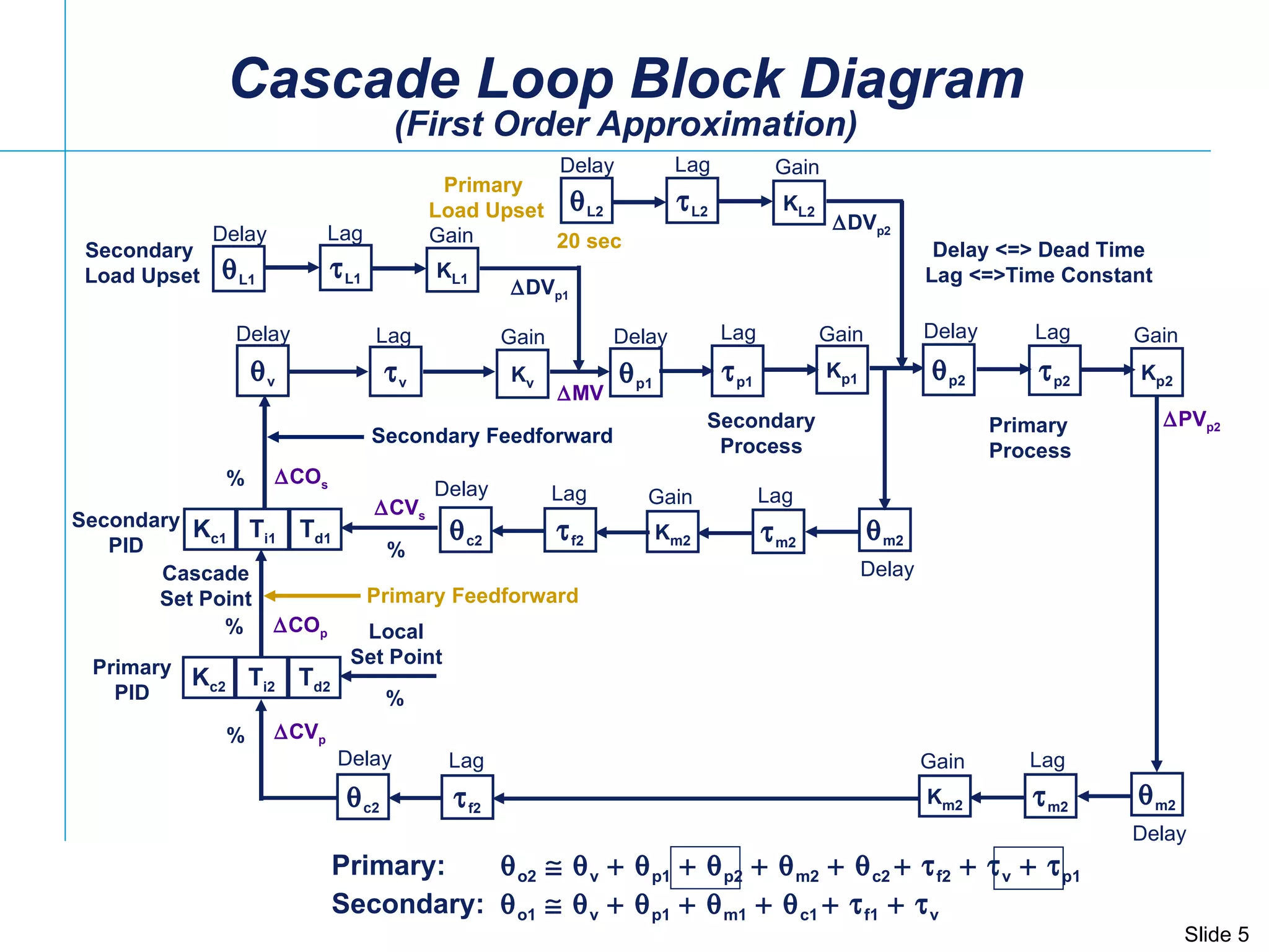 Cascade Loop Block Diagram (First Order Approximation)  p1  p2  p2 K p2  p1  m2  m2 K m2  c2  f2 Primary Process K v  v  v K L2  L2  L2 Primary  Load Upset  CV p  CO p  MV  PV p2 Delay Lag Delay Delay Delay Delay Delay Lag Lag Lag Lag Lag Gain Gain Gain Gain Local Set Point  DV p2 % % % Delay <=> Dead Time Lag <=>Time Constant K L1  L1  L1 Delay Lag Gain  DV p1 Secondary  Load Upset  CO s Secondary PID Cascade Set Point % % K p1 Gain  CV s  m2  m2 K m2 Delay Lag Gain  c2  f2 Delay Lag Secondary Process Primary PID 20 sec Secondary Feedforward Primary Feedforward K c2 T i2 T d2 K c1 T i1 T d1 Primary:   o2  v   p1   p2   m2   c2   f2  v  p1  Secondary:   o1  v   p1   m1   c1   f1  v 