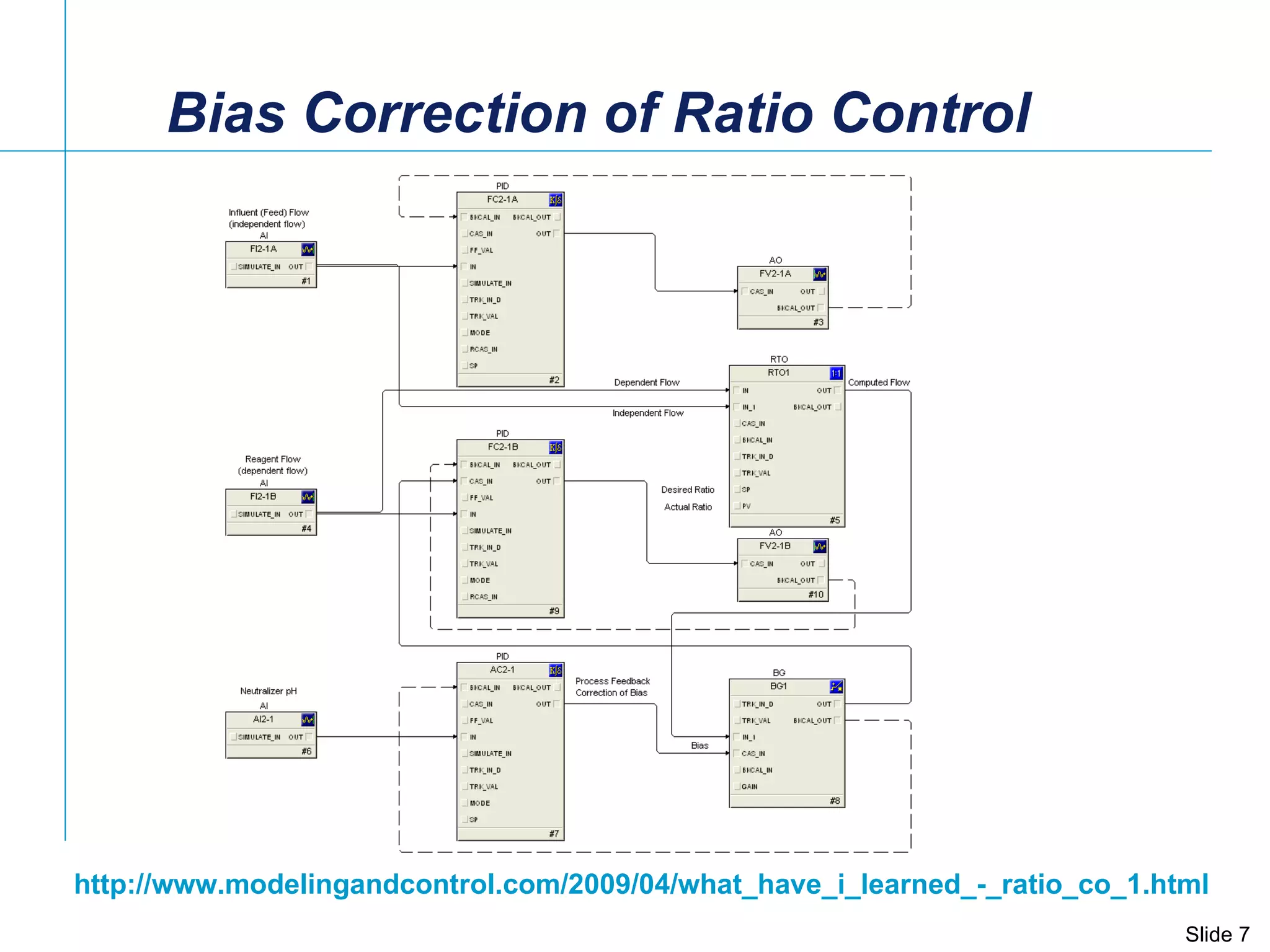 Bias Correction of Ratio Control http://www.modelingandcontrol.com/2009/04/what_have_i_learned_-_ratio_co_1.html   