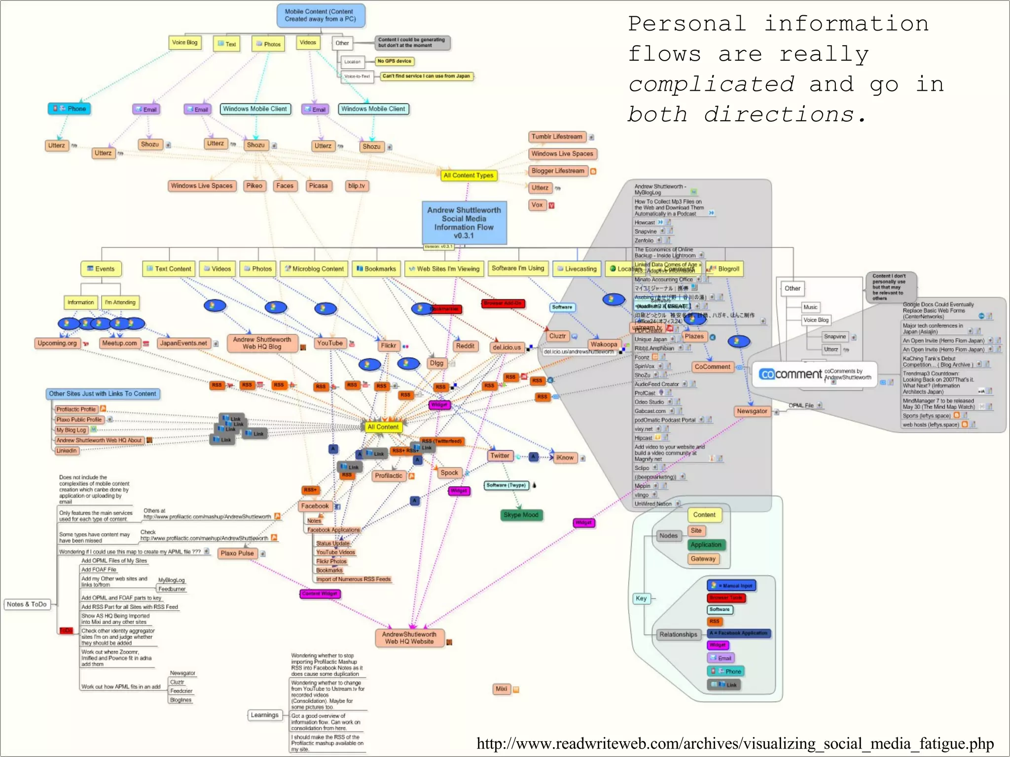 Personal information flows are really  complicated  and go in  both   directions. http://www.readwriteweb.com/archives/visualizing_social_media_fatigue.php 