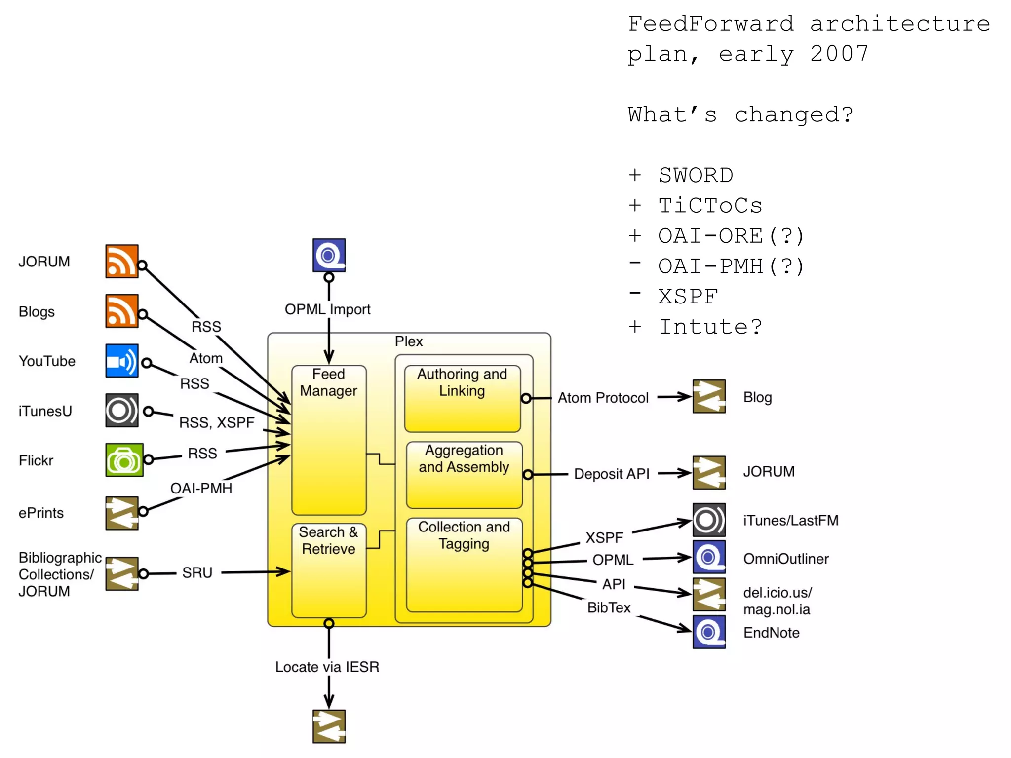 FeedForward architecture plan, early 2007 What’s changed?  + SWORD + TiCToCs + OAI-ORE(?) OAI-PMH(?) XSPF + Intute? 