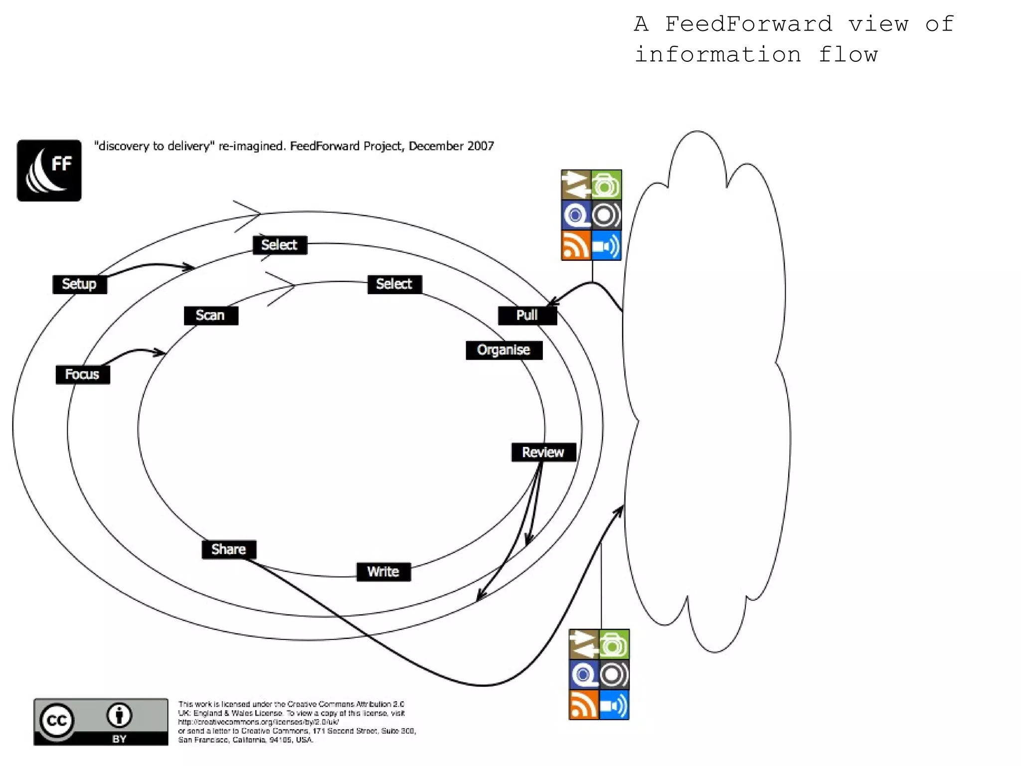 A FeedForward view of information flow 