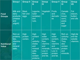 Food Groups Group I Milk and dairy products (cheese and yogurt) Group II Meat, fish and eggs Group III Legume,  tuber (potatoe) and nuts.  Group IV Vegetables Group V Fruits and derivatives Group VI Cereals (rice, bread, corn), pasta and sugar Group VII Fat (bacon, butter) and oils Nutritional Value Rich on proteins, fats, vitamins and mineral salts. High protein conten. High content of carbohydrates and mineral salts. Also contain proteins. High water content, fiber, vitamins and minerals. Low in protein and fat. High water content, fiber, vitamins and minerals. Low in protein and fat. Rich on carbohydrates. They also contain protein and minerals. High-fat and fat-soluble vitamins. 