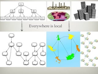 Boss




                  Sub           Sub                      Sub
                  Boss          Boss                     Boss




Minion   Minion     Minion   Minion    Minion   Minion          Minion   Minion




                                                Everywhere is local
 