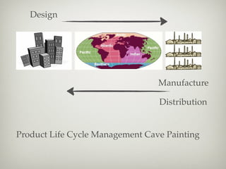 Design




                                 Manufacture

                                 Distribution


Product Life Cycle Management Cave Painting
 