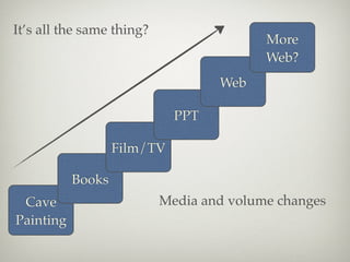 It’s all the same thing?
                                          More
                                          Web?
                                   Web

                             PPT

                   Film/TV

           Books
 Cave                      Media and volume changes
Painting
 