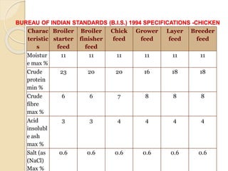 Charac
teristic
s
Broiler
starter
feed
Broiler
finisher
feed
Chick
feed
Grower
feed
Layer
feed
Breeder
feed
Moistur
e max %
11 11 11 11 11 11
Crude
protein
min %
23 20 20 16 18 18
Crude
fibre
max %
6 6 7 8 8 8
Acid
insolubl
e ash
max %
3 3 4 4 4 4
Salt (as
(NaCl)
Max %
0.6 0.6 0.6 0.6 0.6 0.6
BUREAU OF INDIAN STANDARDS (B.I.S.) 1994 SPECIFICATIONS -CHICKEN
 
