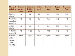 Charact
eristics
Broiler
starter
feed
Broiler
finisher
feed
Chick
feed
Grower
feed
Layer
feed
Breeder
feed
Calcium
min %
1.2 1.2 1.0 1.0 3.0 3.0
Available
phosphor
us min %
0.5 0.5 0.5 0.5 0.5 0.5
Lysine
min %
1.2 1.0 0.9 0.6 0.65 0.65
Methioni
ne min %
0.5 0.35 0.3 0.25 0.3 0.3
Metaboli
zable
energy
(ME)
Kcal/ kg
2800 2900 2600 2500 2600 2600
 
