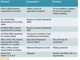 Standard Organisation Remarks
ICAR (1985) Nutrient
requirement for poultry
Indian council of
agricultural research
To be modified in respect
of some for practical
chicken feeding
IS:13749(1992)
Specifications for poultry
feeds
Bureau of Indian Standards
(BIS)
IS:9863(1992) nutrient
requirements of poultry
Bureau of Indian Standards
(BIS
CLFMA(1995) standards
for chicken feeds
Compound Livestock Feed
manfacturers Association
ARC (1975) The nutrient
requirements of farm
livestock no 1 poultry
Agricultural Research
Council (ARC)
Very old may be
considered
NRC (1994) nutrient
requirements of poultry
National Research council Widely practiced
Amino Dat
Total A.A, D.A.A
Degussa Recent one.Deals with a.a
requirement
 