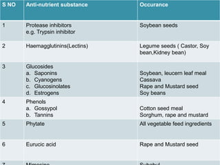S NO Anti-nutrient substance Occurance
1 Protease inhibitors
e.g. Trypsin inhibitor
Soybean seeds
2 Haemagglutinins(Lectins) Legume seeds ( Castor, Soy
bean,Kidney bean)
3 Glucosides
a. Saponins
b. Cyanogens
c. Glucosinolates
d. Estrogens
Soybean, leucern leaf meal
Cassava
Rape and Mustard seed
Soy beans
4 Phenols
a. Gossypol
b. Tannins
Cotton seed meal
Sorghum, rape and mustard
5 Phytate All vegetable feed ingredients
6 Eurucic acid Rape and Mustard seed
 