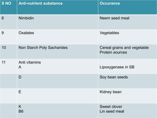S NO Anti-nutrient substance Occurance
8 Nimbidin Neem seed meal
9 Oxalates Vegetables
10 Non Starch Poly Sacharides Cereal grains and vegetable
Protein sources
11 Anti vitamins
A Lipoxygenase in SB
D Soy bean seeds
E Kidney bean
K
B6
Sweet clover
Lin seed meal
 