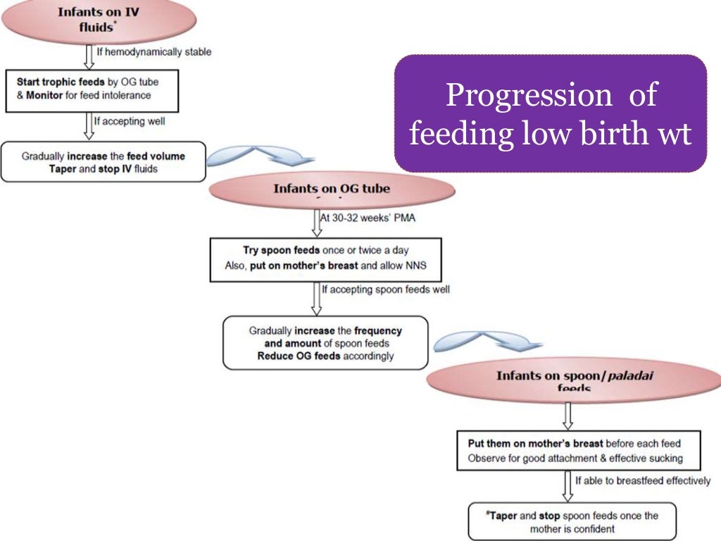 Feeding of low birth weight neonates