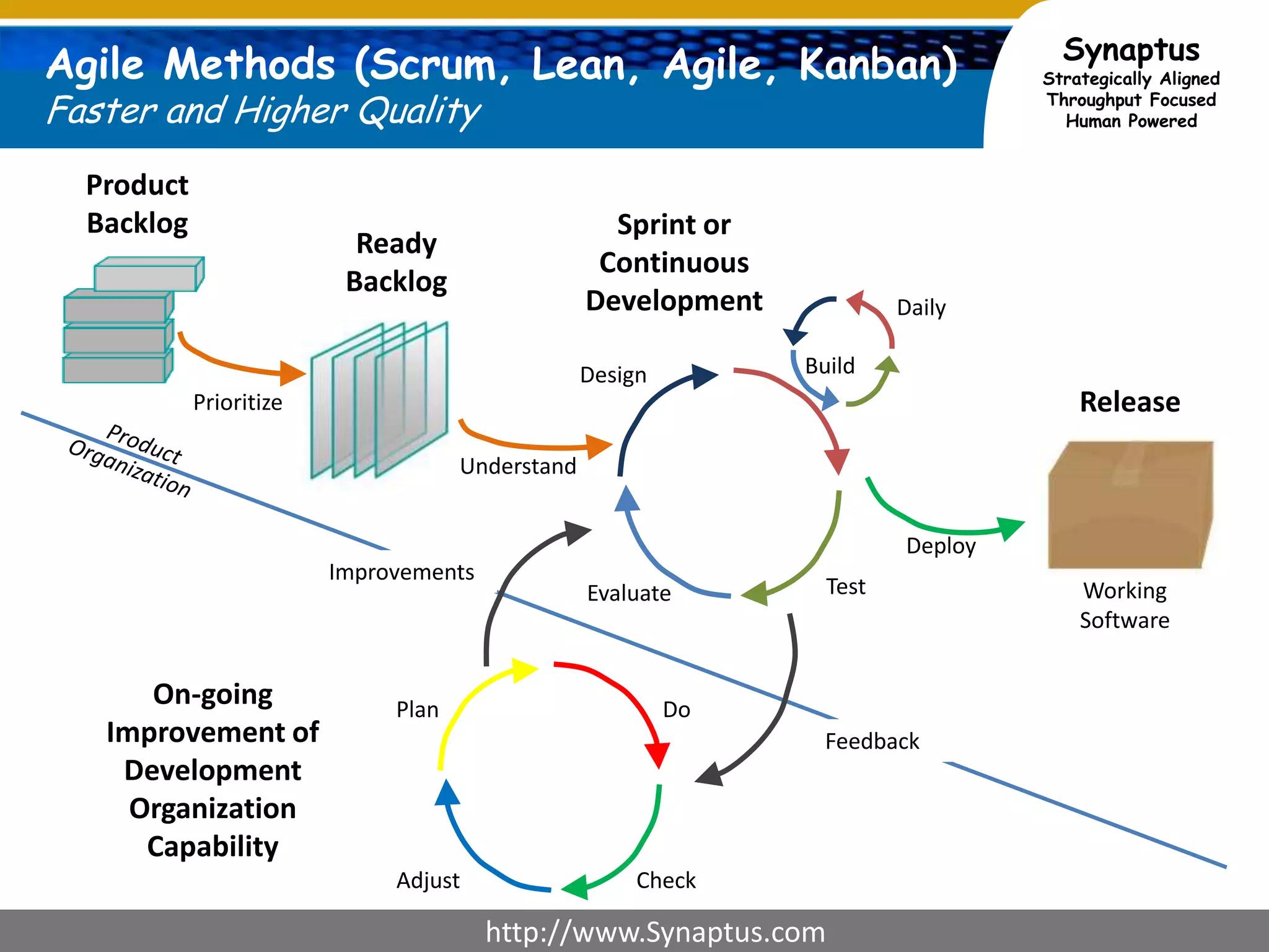 Agile Methods (Scrum, Lean, Agile, Kanban)Faster and Higher QualityProduct BacklogSprint or Continuous DevelopmentReady BacklogDailyBuildDesignReleasePrioritizeProductUnderstandOrganizationDeployImprovementsTestWorking SoftwareEvaluateOn-going Improvement ofDevelopment OrganizationCapabilityDoPlanFeedbackCheckAdjust