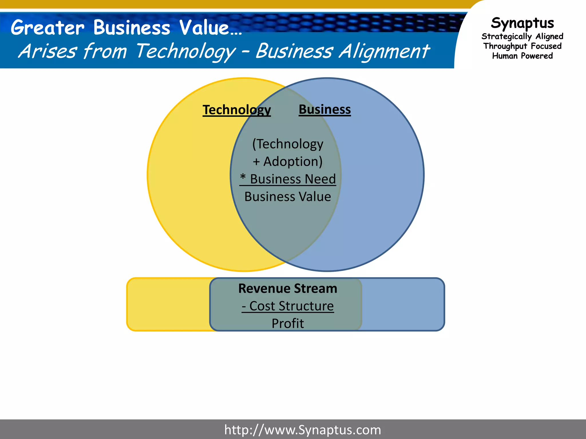But What’s up?Does business get what they expect?CombinedChangesValue CreationEffectivenessWe expect to realize dramatic resultsBut often don’t realize the expected benefit