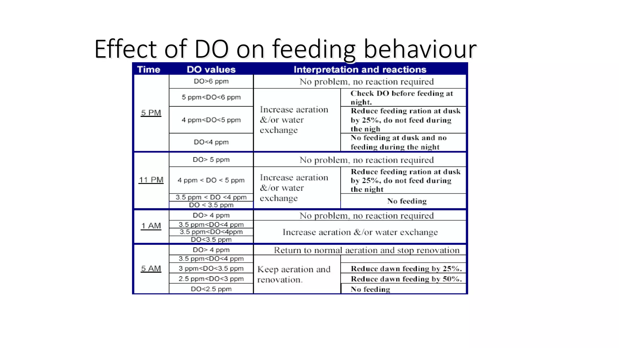 Effect of DO on feeding behaviour
 