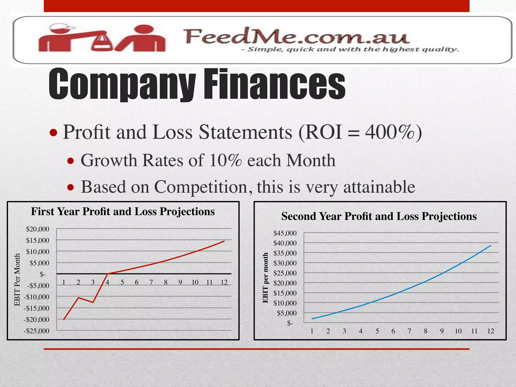 Company Finances
                             • Proﬁt and Loss Statements (ROI = 400%)	

                                     •  Growth Rates of 10% each Month	

                                     •  Based on Competition, this is very attainable	

                      First Year Proﬁt and Loss Projections	

                                                                               Second Year Proﬁt and Loss Projections	

                    $20,000 	

                                                                                                                                          $45,000 	

                    $15,000 	

                                                                                                           $40,000 	

                    $10,000 	

                                                                                                           $35,000 	

                                                                                                                      EBIT per month	

EBIT Per Month	





                      $5,000 	

                                                                                                          $30,000 	

                          $- 	

                                                                                                          $25,000 	

                     -$5,000 	

   1	

   2	

   3	

   4	

   5	

   6	

   7	

   8	

   9	

   10	

 11	

 12	

                       $20,000 	

                                                                                                                                          $15,000 	

                    -$10,000 	

                                                                                                                                          $10,000 	

                    -$15,000 	

                                                                                                                                           $5,000 	

                    -$20,000 	

                                                                                                              $- 	

                    -$25,000 	

                                                                                                                        1	

   2	

   3	

   4	

   5	

   6	

   7	

   8	

   9	

   10	

   11	

   12	

 