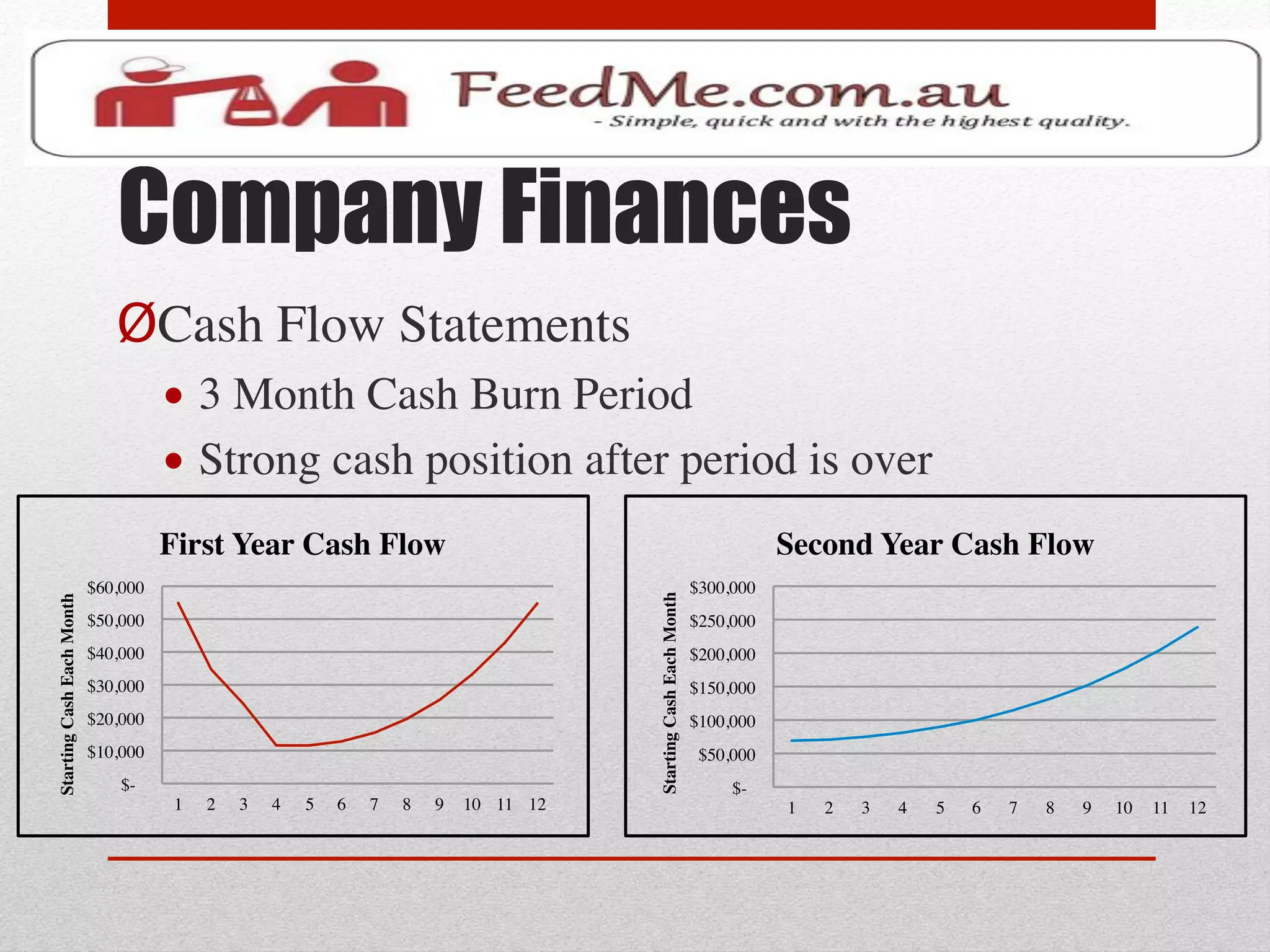Company Finances
                                  Ø Cash Flow Statements	

                                            •  3 Month Cash Burn Period	

                                            •  Strong cash position after period is over	

                                            First Year Cash Flow	

                                                                                                        Second Year Cash Flow	

                              $60,000 	

                                                                                                                   $300,000 	




                                                                                                                              Starting Cash Each Month	

Starting Cash Each Month	





                              $50,000 	

                                                                                                                   $250,000 	

                              $40,000 	

                                                                                                                   $200,000 	

                              $30,000 	

                                                                                                                   $150,000 	

                              $20,000 	

                                                                                                                   $100,000 	

                              $10,000 	

                                                                                                                    $50,000 	

                                   $- 	

                                                                                                                         $- 	

                                             1	

   2	

   3	

   4	

   5	

   6	

   7	

   8	

   9	

 10	

 11	

 12	

                                                1	

   2	

   3	

   4	

   5	

   6	

   7	

   8	

   9	

   10	

 11	

 12	

 