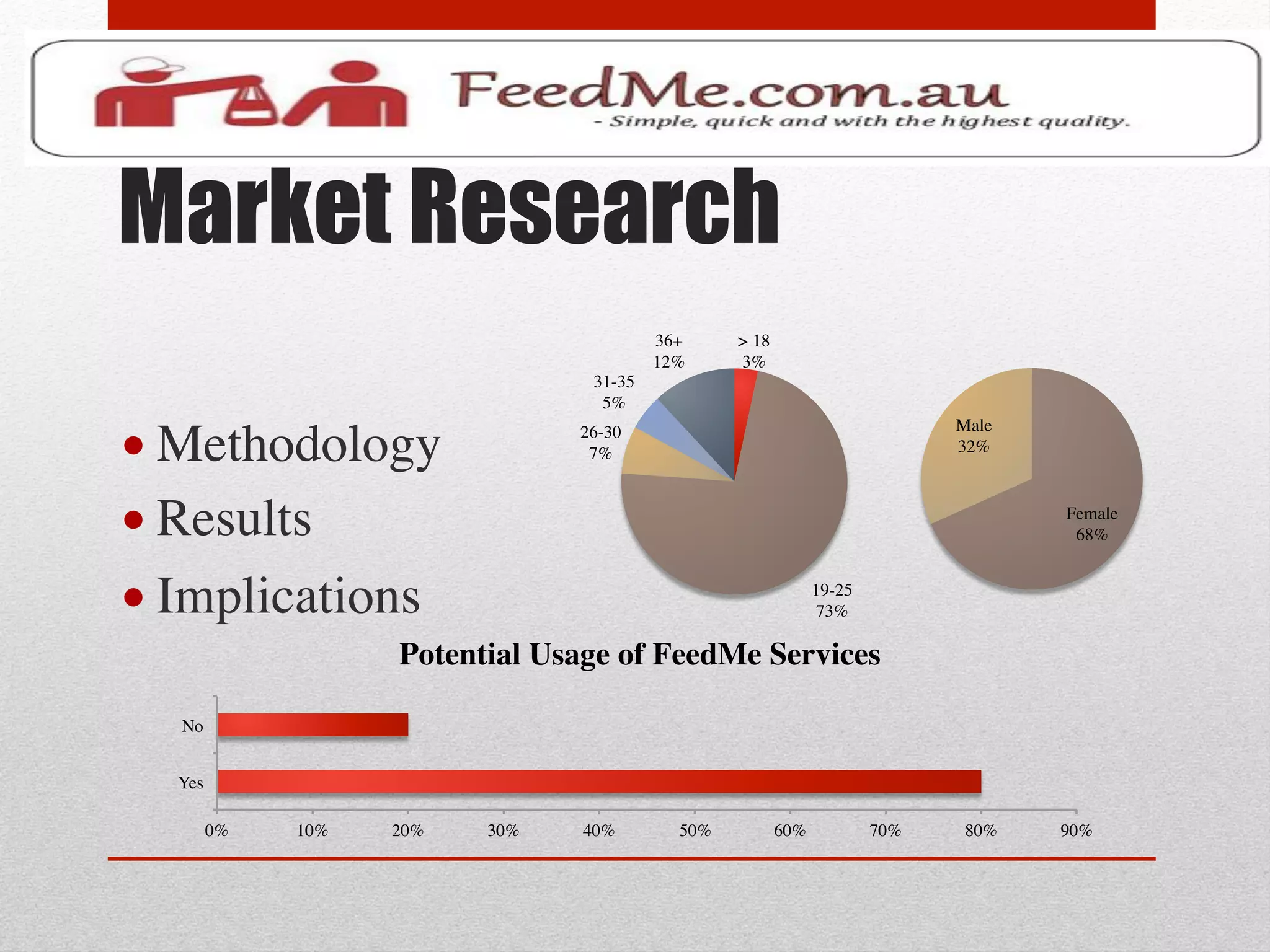 Market Research
                                                        36+	

       > 18	

                                                        12%	

       3%	

                                             31-35	

                                              5%	


• Methodology	

                           26-30	

                                                     Male	

                                            7%	

                                                       32%	




• Results	

                                                                                                      Female	

                                                                                                                   68%	




• Implications	

                                                                   19-25	

                                                                                     73%	


                          Potential Usage of FeedMe Services	


   No	



   Yes	


        0%	

   10%	

   20%	

   30%	

   40%	

           50%	

         60%	

              70%	

    80%	

   90%	

 