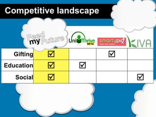Competitive landscape



   Gifting             
Education       
   Social                  


                                13
 
