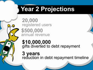 Year 2 Projections
20,000
registered users
$500,000
annual revenue
$10,000,000
gifts diverted to debt repayment
3 years
reduction in debt repayment timeline
 