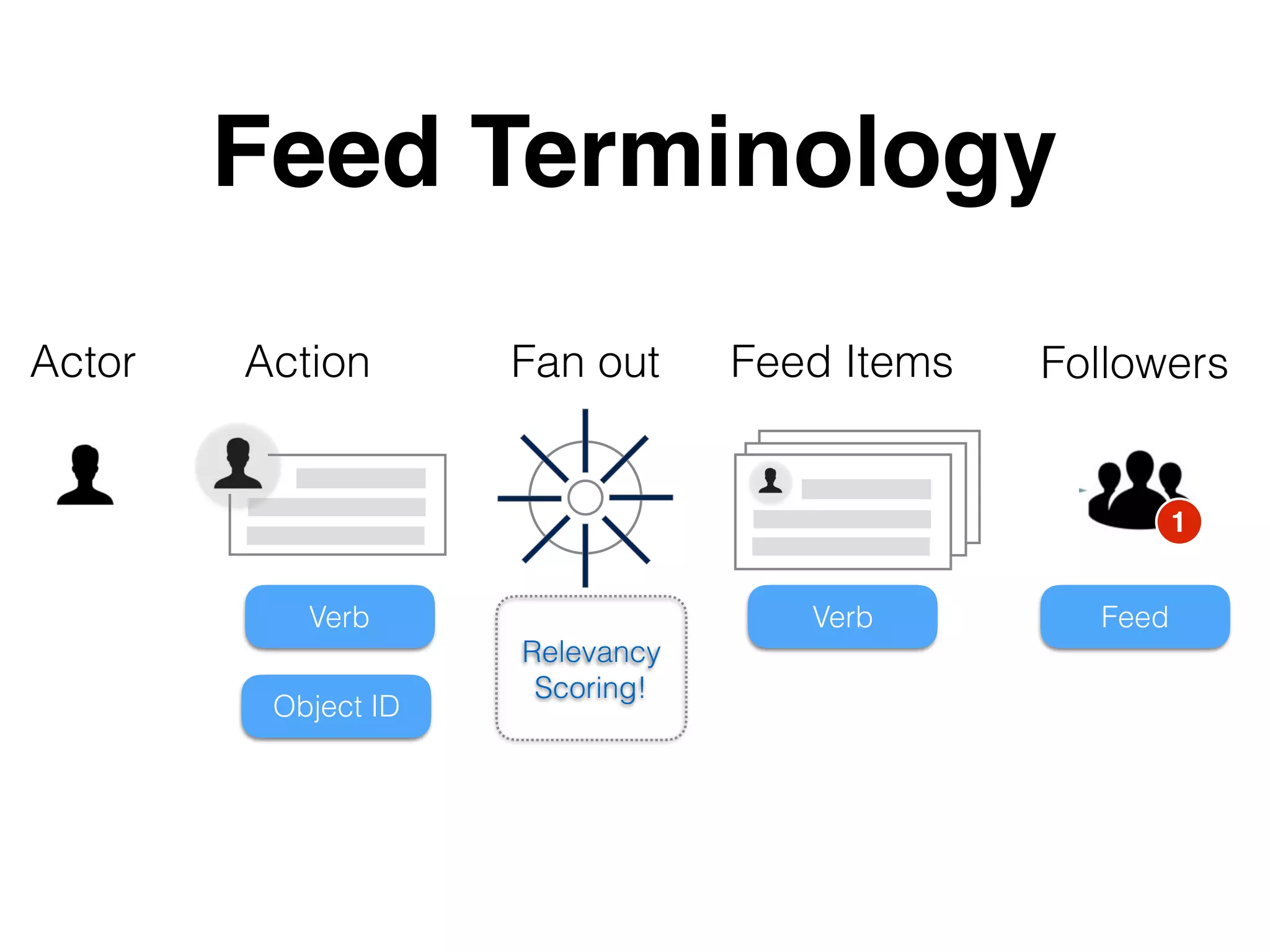 Feed Terminology
Actor
Verb
Object ID
Fan out Feed ItemsAction Followers
Verb Feed
1
Relevancy
Scoring!
 