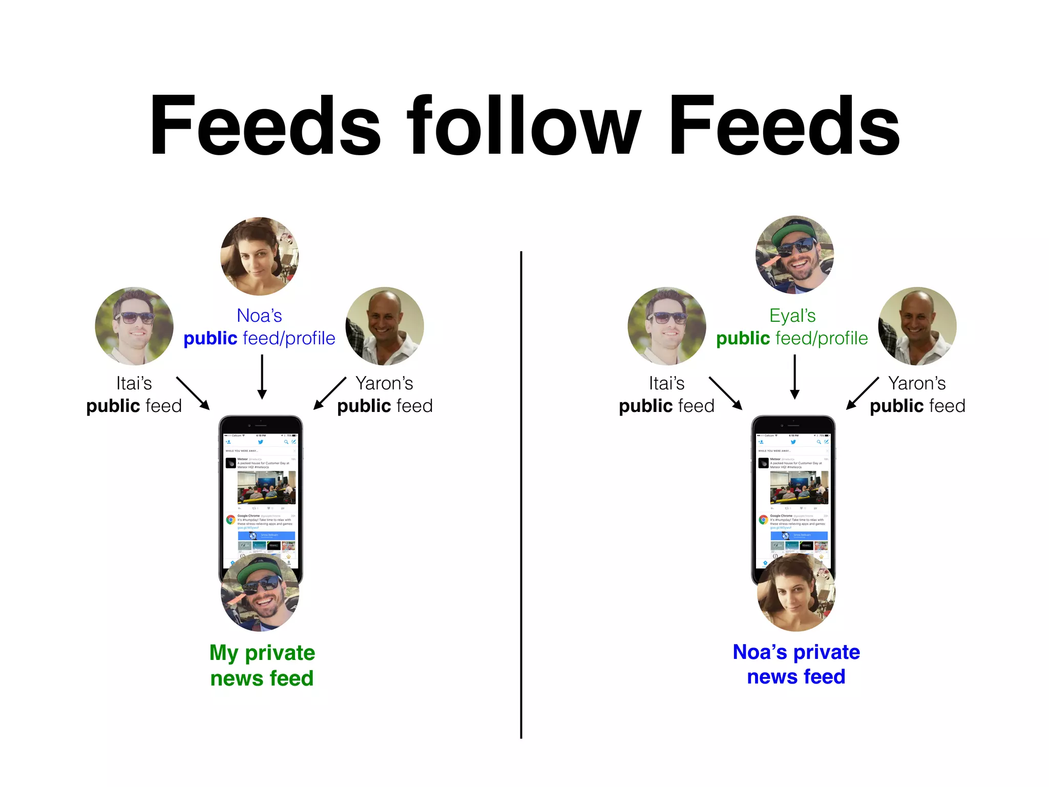 Feeds follow Feeds
My private
news feed
Yaron’s 
public feed
Noa’s 
public feed/proﬁle
Itai’s 
public feed
Yaron’s 
public feed
Eyal’s 
public feed/proﬁle
Itai’s 
public feed
Noa’s private 
news feed
 
