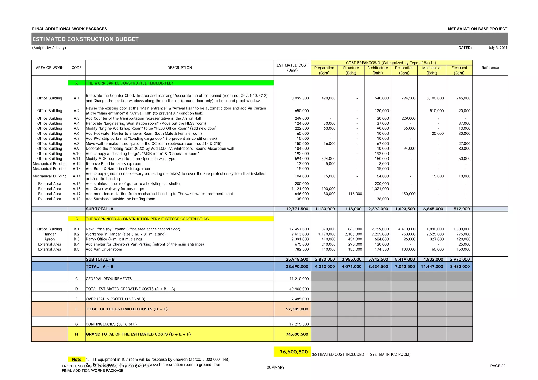 FINAL ADDITIONAL WORK PACKAGES                                                                                                                                                                                                            NST AVIATION BASE PROJECT

ESTIMATED CONSTRUCTION BUDGET
(Budget by Activity)                                                                                                                                                                                                                           DATED:      July 5, 2011



                                                                                                                                                                                      COST BREAKDOWN (Categorized by Type of Works)
                                                                                                                                                ESTIMATED COST
  AREA OF WORK            CODE                                                  DESCRIPTION                                                                           Preparation   Structure  Architecture Decoration      Mechanical     Electrical   Reference
                                                                                                                                                     (Baht)
                                                                                                                                                                        (Baht)       (Baht)       (Baht)       (Baht)         (Baht)        (Baht)

                            A    THE WORK CAN BE CONSTRUCTED IMMEDIATELY


                                 Renovate the Counter Check-In area and rearrange/decorate the office behind (room no. G09, G10, G12)
   Office Building         A.1                                                                                                                           8,099,500       420,000           -        540,000      794,500      6,100,000       245,000
                                 and Change the existing windows along the north side (ground floor only) to be sound proof windows
                                 Revise the existing door at the "Main entrance" & "Arrival Hall" to be automatic door and add Air Curtain
   Office Building         A.2                                                                                                                             650,000            -            -        120,000           -         510,000        20,000
                                 at the "Main entrance" & "Arrival Hall" (to prevent Air condtion leak)
  Office Building         A.3    Add Counter of the transportation representative in the Arrival Hall                                                      249,000           -             -         20,000      229,000            -             -
  Office Building         A.4    Renovate "Engineering Workstation room" (Move out the HESS room)                                                          124,000        50,000           -         37,000          -              -          37,000
  Office Building         A.5    Modify "Engine Workshop Room" to be "HESS Office Room" (add new door)                                                     222,000        63,000           -         90,000       56,000            -          13,000
  Office Building         A.6    Add Hot water Heater to Shower Room (both Male & Female room)                                                              60,000           -             -         10,000          -           20,000        30,000
  Office Building         A.7    Add PVC strip curtain at "Loading cargo door" (to prevent air condition leak)                                              10,000           -             -         10,000          -              -             -
  Office Building         A.8    Move wall to make more space in the OC room (between room no. 214 & 215)                                                  150,000        56,000           -         67,000          -              -          27,000
  Office Building         A.9    Decorate the meeting room (G23) by Add LCD TV, whiteboard, Sound Absorbtion wall                                          184,000           -             -         10,000       94,000            -          80,000
  Office Building         A.10   Add canopy at "Loading Cargo", "MDB room" & "Generator room"                                                              192,000           -             -        192,000          -              -             -
  Office Building         A.11   Modify MDB room wall to be an Openable wall Type                                                                          594,000       394,000           -        150,000          -              -          50,000
Mechanical Building       A.12   Remove Bund in paintshop room                                                                                              13,000         5,000           -          8,000          -              -             -
Mechanical Building       A.13   Add Bund & Ramp in oil storage room                                                                                        15,000           -             -         15,000          -              -             -
                                 Add canopy (and more necessary protecting materials) to cover the Fire protection system that installed
Mechanical Building       A.14                                                                                                                             104,000         15,000          -         64,000           -          15,000        10,000
                                 outside the building
   External   Area        A.15   Add stainless steel roof gutter to all existing car shelter                                                               200,000           -            -         200,000          -              -              -
   External   Area        A.16   Add Cover walkway for passenger                                                                                         1,121,000       100,000          -       1,021,000          -              -              -
   External   Area        A.17   Add more fence starting from mechanical building to The wastewater treatment plant                                        646,000        80,000      116,000           -        450,000            -              -
   External   Area        A.18   Add Sunshade outside the breifing room                                                                                    138,000           -            -         138,000          -              -              -

                                 SUB TOTAL -A                                                                                                          12,771,500     1,183,000      116,000     2,692,000    1,623,500      6,645,000      512,000

                            B    THE WORK NEED A CONSTRUCTION PERMIT BEFORE CONSTRUCTING

   Office Building         B.1   New Office (by Expand Office area at the second floor)                                                                 12,457,000        870,000      868,000    2,759,000     4,470,000     1,890,000     1,600,000
       Hangar              B.2   Workshop in Hangar (size 8 m. x 31 m. sizing)                                                                           9,613,000      1,170,000    2,188,000    2,205,000       750,000     2,525,000       775,000
        Apron              B.3   Ramp Office (4 m. x 8 m. sizing)                                                                                        2,391,000        410,000      454,000      684,000        96,000       327,000       420,000
   External Area           B.4   Add shelter for Chevron's Van Parking (infront of the main entrance)                                                      675,000        240,000      290,000      120,000           -             -          25,000
   External Area           B.5   Add Van Driver room                                                                                                       782,500        140,000      155,000      174,500       103,000        60,000       150,000

                                 SUB TOTAL - B                                                                                                         25,918,500     2,830,000     3,955,000    5,942,500    5,419,000      4,802,000    2,970,000
                                 TOTAL - A + B                                                                                                         38,690,000     4,013,000     4,071,000    8,634,500    7,042,500     11,447,000    3,482,000


                            C    GENERAL REQUIREMENTS                                                                                                   11,210,000

                            D    TOTAL ESTIMATED OPERATIVE COSTS (A + B + C)                                                                            49,900,000

                            E    OVERHEAD & PROFIT (15 % of D)                                                                                           7,485,000

                            F    TOTAL OF THE ESTIMATED COSTS (D + E)                                                                                  57,385,000


                            G    CONTINGENCIES (30 % of F)                                                                                              17,215,500

                            H    GRAND TOTAL OF THE ESTIMATED COSTS (D + E + F)                                                                        74,600,500



                                                                                                                                                  76,600,500         (ESTIMATED COST INCLUDED IT SYSTEM IN ICC ROOM)
                          Note  1. IT equipment in ICC room will be response by Chevron (aprox. 2,000,000 THB)
                     FRONT END ENGINEERING DESIGN cover inREPORT
                                2. Provide budget to (FEED) case move the recreation room to ground floor
                                                                                                                                             SUMMARY                                                                                                        PAGE 29
                     FINAL ADDITION WORKS PACKAGE
 