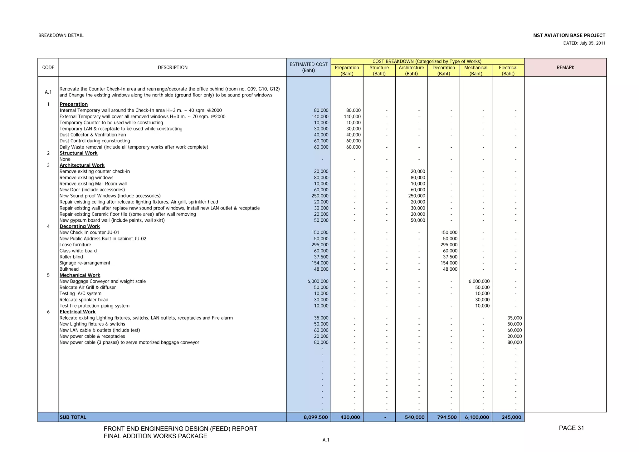 BREAKDOWN DETAIL                                                                                                                                                                                                NST AVIATION BASE PROJECT
                                                                                                                                                                                                                          DATED: July 05, 2011



                                                                                                                                                COST BREAKDOWN (Categorized by Type of Works)
                                                                                                               ESTIMATED COST
 CODE                                                 DESCRIPTION                                                                Preparation   Structure  Architecture Decoration    Mechanical    Electrical           REMARK
                                                                                                                    (Baht)
                                                                                                                                   (Baht)       (Baht)       (Baht)      (Baht)         (Baht)      (Baht)


        Renovate the Counter Check-In area and rearrange/decorate the office behind (room no. G09, G10, G12)
  A.1
        and Change the existing windows along the north side (ground floor only) to be sound proof windows
   1    Preparation
        Internal Temporary wall around the Check-In area H=3 m. ~ 40 sqm. @2000                                         80,000        80,000         -            -            -             -             -
        External Temporary wall cover all removed windows H=3 m. ~ 70 sqm. @2000                                       140,000       140,000         -            -            -             -             -
        Temporary Counter to be used while constructing                                                                 10,000        10,000         -            -            -             -             -
        Temporary LAN & receptacle to be used while constructing                                                        30,000        30,000         -            -            -             -             -
        Dust Collector & Ventilation Fan                                                                                40,000        40,000         -            -            -             -             -
        Dust Control during counstructing                                                                               60,000        60,000
        Daily Waste removal (include all temporary works after work complete)                                           60,000        60,000         -            -            -             -             -
   2    Structural Work
        None                                                                                                               -             -           -            -            -             -             -
   3    Architectural Work
        Remove existing counter check-in                                                                                20,000           -           -         20,000          -             -             -
        Remove existing windows                                                                                         80,000           -           -         80,000          -             -             -
        Remove existing Mail Room wall                                                                                  10,000           -           -         10,000          -             -             -
        New Door (include accessories)                                                                                  60,000           -           -         60,000          -             -             -
        New Sound proof Windows (include accessories)                                                                  250,000           -           -        250,000          -             -             -
        Repair existing ceiling after relocate lighting fixtures, Air grill, sprinkler head                             20,000           -           -         20,000          -             -             -
        Repair existing wall after replace new sound proof windows, install new LAN outlet & receptacle                 30,000           -           -         30,000          -             -             -
        Repair existing Ceramic floor tile (some area) after wall removing                                              20,000           -           -         20,000          -             -             -
        New gypsum board wall (include paints, wall skirt)                                                              50,000           -           -         50,000          -             -             -
   4    Decorating Work
        New Check In counter JU-01                                                                                     150,000           -           -            -        150,000           -             -
        New Public Address Built in cabinet JU-02                                                                       50,000           -           -            -         50,000           -             -
        Loose furniture                                                                                                295,000           -           -            -        295,000           -             -
        Glass white board                                                                                               60,000           -           -            -         60,000           -             -
        Roller blind                                                                                                    37,500           -           -            -         37,500           -             -
        Signage re-arrangement                                                                                         154,000           -           -            -        154,000           -             -
        Bulkhead                                                                                                        48,000           -           -            -         48,000           -             -
   5    Mechanical Work
        New Baggage Conveyor and weight scale                                                                        6,000,000           -           -            -            -       6,000,000           -
        Relocate Air Grill & diffuser                                                                                   50,000           -           -            -            -          50,000           -
        Testing A/C system                                                                                              10,000           -           -            -            -          10,000           -
        Relocate sprinkler head                                                                                         30,000           -           -            -            -          30,000           -
        Test fire protection piping system                                                                              10,000           -           -            -            -          10,000           -
   6    Electrical Work
        Relocate existing Lighting fixtures, switchs, LAN outlets, receptacles and Fire alarm                           35,000           -           -            -            -             -         35,000
        New Lighting fixtures & switchs                                                                                 50,000           -           -            -            -             -         50,000
        New LAN cable & outlets (include test)                                                                          60,000           -           -            -            -             -         60,000
        New power cable & receptacles                                                                                   20,000           -           -            -            -             -         20,000
        New power cable (3 phases) to serve motorized baggage conveyor                                                  80,000           -           -            -            -             -         80,000
                                                                                                                           -             -           -            -            -             -            -
                                                                                                                           -             -           -            -            -             -            -
                                                                                                                           -             -           -            -            -             -            -
                                                                                                                           -             -           -            -            -             -            -
                                                                                                                           -             -           -            -            -             -            -
                                                                                                                           -             -           -            -            -             -            -
                                                                                                                           -             -           -            -            -             -            -
                                                                                                                           -             -           -            -            -             -            -
                                                                                                                           -             -           -            -            -             -            -
                                                                                                                           -             -           -            -            -             -            -
                                                                                                                           -             -           -            -            -             -            -
        SUB TOTAL                                                                                                   8,099,500      420,000          -        540,000      794,500    6,100,000      245,000

                            FRONT END ENGINEERING DESIGN (FEED) REPORT                                                                                                                                                  PAGE 31
                            FINAL ADDITION WORKS PACKAGE
                                                                                                                           A.1
 