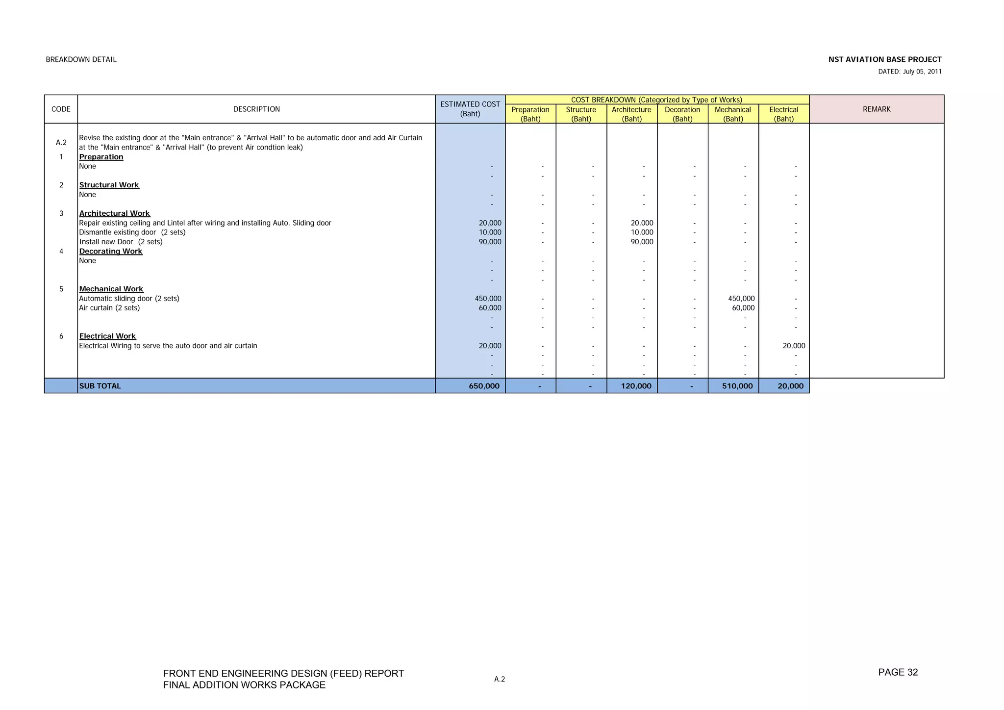 BREAKDOWN DETAIL                                                                                                                                                                                                          NST AVIATION BASE PROJECT
                                                                                                                                                                                                                                    DATED: July 05, 2011



                                                                                                                                                          COST BREAKDOWN (Categorized by Type of Works)
                                                                                                                    ESTIMATED COST
 CODE                                                    DESCRIPTION                                                                      Preparation    Structure  Architecture Decoration    Mechanical    Electrical          REMARK
                                                                                                                         (Baht)
                                                                                                                                            (Baht)        (Baht)       (Baht)      (Baht)         (Baht)      (Baht)

        Revise the existing door at the "Main entrance" & "Arrival Hall" to be automatic door and add Air Curtain
  A.2
        at the "Main entrance" & "Arrival Hall" (to prevent Air condtion leak)
   1    Preparation
        None                                                                                                                    -                    -         -            -             -            -             -
                                                                                                                                -                    -         -            -             -            -             -
   2    Structural Work
        None                                                                                                                    -                    -         -            -             -            -             -
                                                                                                                                -                    -         -            -             -            -             -
   3    Architectural Work
        Repair existing ceiling and Lintel after wiring and installing Auto. Sliding door                                    20,000               -            -         20,000           -            -             -
        Dismantle existing door (2 sets)                                                                                     10,000               -            -         10,000           -            -             -
        Install new Door (2 sets)                                                                                            90,000               -            -         90,000           -            -             -
   4    Decorating Work
        None                                                                                                                    -                    -         -            -             -            -             -
                                                                                                                                -                    -         -            -             -            -             -
                                                                                                                                -                    -         -            -             -            -             -
   5    Mechanical Work
        Automatic sliding door (2 sets)                                                                                     450,000               -            -            -             -        450,000           -
        Air curtain (2 sets)                                                                                                 60,000               -            -            -             -         60,000           -
                                                                                                                                -                 -            -            -             -            -             -
                                                                                                                                -                 -            -            -             -            -             -
   6    Electrical Work
        Electrical Wiring to serve the auto door and air curtain                                                             20,000               -            -            -             -            -         20,000
                                                                                                                                -                 -            -            -             -            -            -
                                                                                                                                -                 -            -            -             -            -            -
                                                                                                                                -                 -            -            -             -            -            -
        SUB TOTAL                                                                                                         650,000                -            -        120,000           -       510,000       20,000




                                  FRONT END ENGINEERING DESIGN (FEED) REPORT                                                                                                                                                        PAGE 32
                                                                                                                                    A.2
                                  FINAL ADDITION WORKS PACKAGE
 