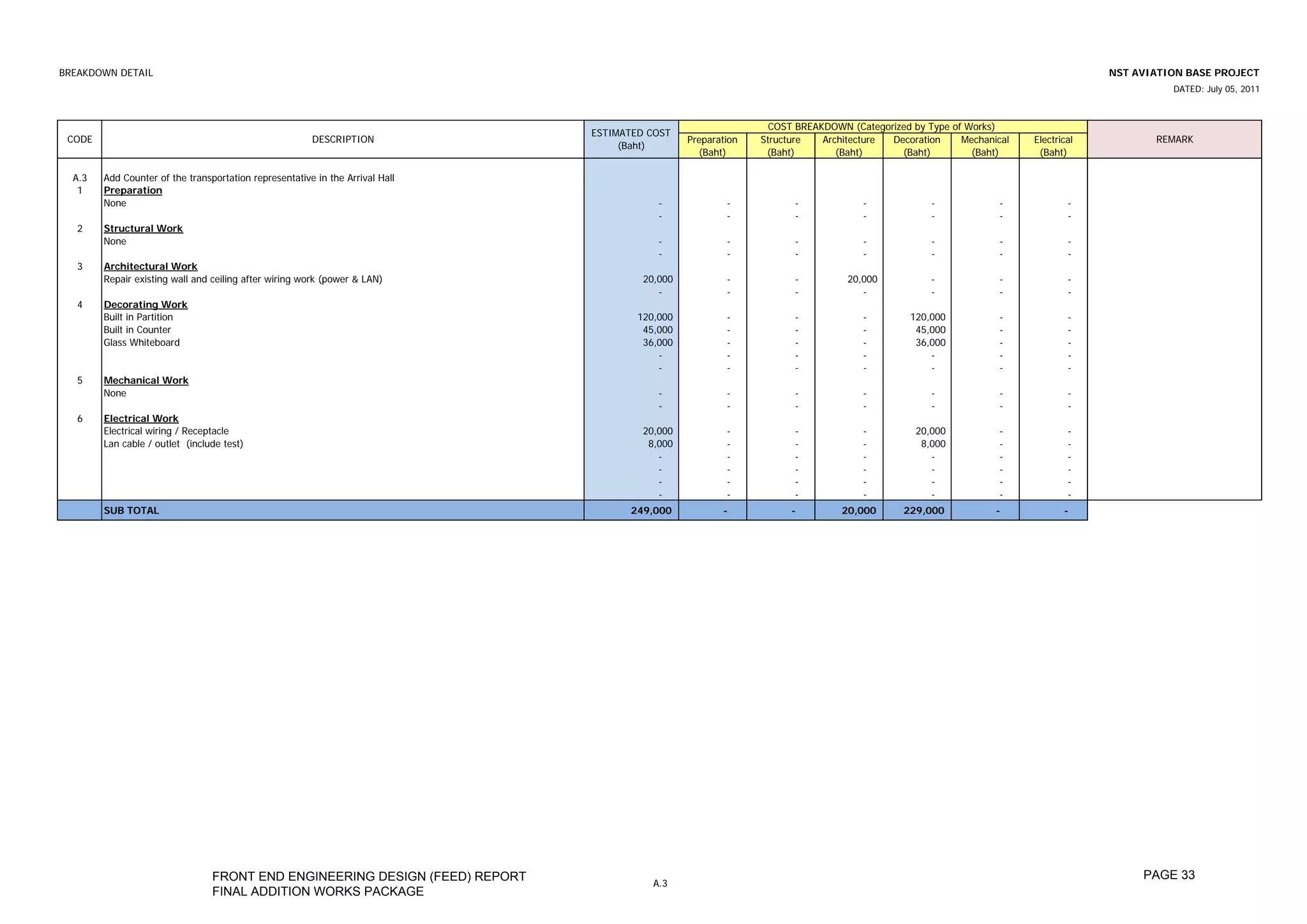 BREAKDOWN DETAIL                                                                                                                                                                 NST AVIATION BASE PROJECT
                                                                                                                                                                                           DATED: July 05, 2011



                                                                                                                 COST BREAKDOWN (Categorized by Type of Works)
                                                                               ESTIMATED COST
 CODE                                                   DESCRIPTION                              Preparation   Structure   Architecture Decoration     Mechanical   Electrical          REMARK
                                                                                    (Baht)
                                                                                                   (Baht)       (Baht)        (Baht)      (Baht)         (Baht)      (Baht)

  A.3   Add Counter of the transportation representative in the Arrival Hall
   1    Preparation
        None                                                                               -             -           -             -             -             -            -
                                                                                           -             -           -             -             -             -            -
   2    Structural Work
        None                                                                               -             -           -             -             -             -            -
                                                                                           -             -           -             -             -             -            -
   3    Architectural Work
        Repair existing wall and ceiling after wiring work (power & LAN)                20,000           -           -          20,000           -             -            -
                                                                                           -             -           -             -             -             -            -
   4    Decorating Work
        Built in Partition                                                             120,000           -           -             -         120,000           -            -
        Built in Counter                                                                45,000           -           -             -          45,000           -            -
        Glass Whiteboard                                                                36,000           -           -             -          36,000           -            -
                                                                                           -             -           -             -             -             -            -
                                                                                           -             -           -             -             -             -            -
   5    Mechanical Work
        None                                                                               -             -           -             -             -             -            -
                                                                                           -             -           -             -             -             -            -
   6    Electrical Work
        Electrical wiring / Receptacle                                                  20,000           -           -             -          20,000           -            -
        Lan cable / outlet (include test)                                                8,000           -           -             -           8,000           -            -
                                                                                           -             -           -             -             -             -            -
                                                                                           -             -           -             -             -             -            -
                                                                                           -             -           -             -             -             -            -
                                                                                           -             -           -             -             -             -            -
        SUB TOTAL                                                                    249,000            -            -         20,000      229,000            -            -




                                 FRONT END ENGINEERING DESIGN (FEED) REPORT                                                                                                           PAGE 33
                                                                                          A.3
                                 FINAL ADDITION WORKS PACKAGE
 