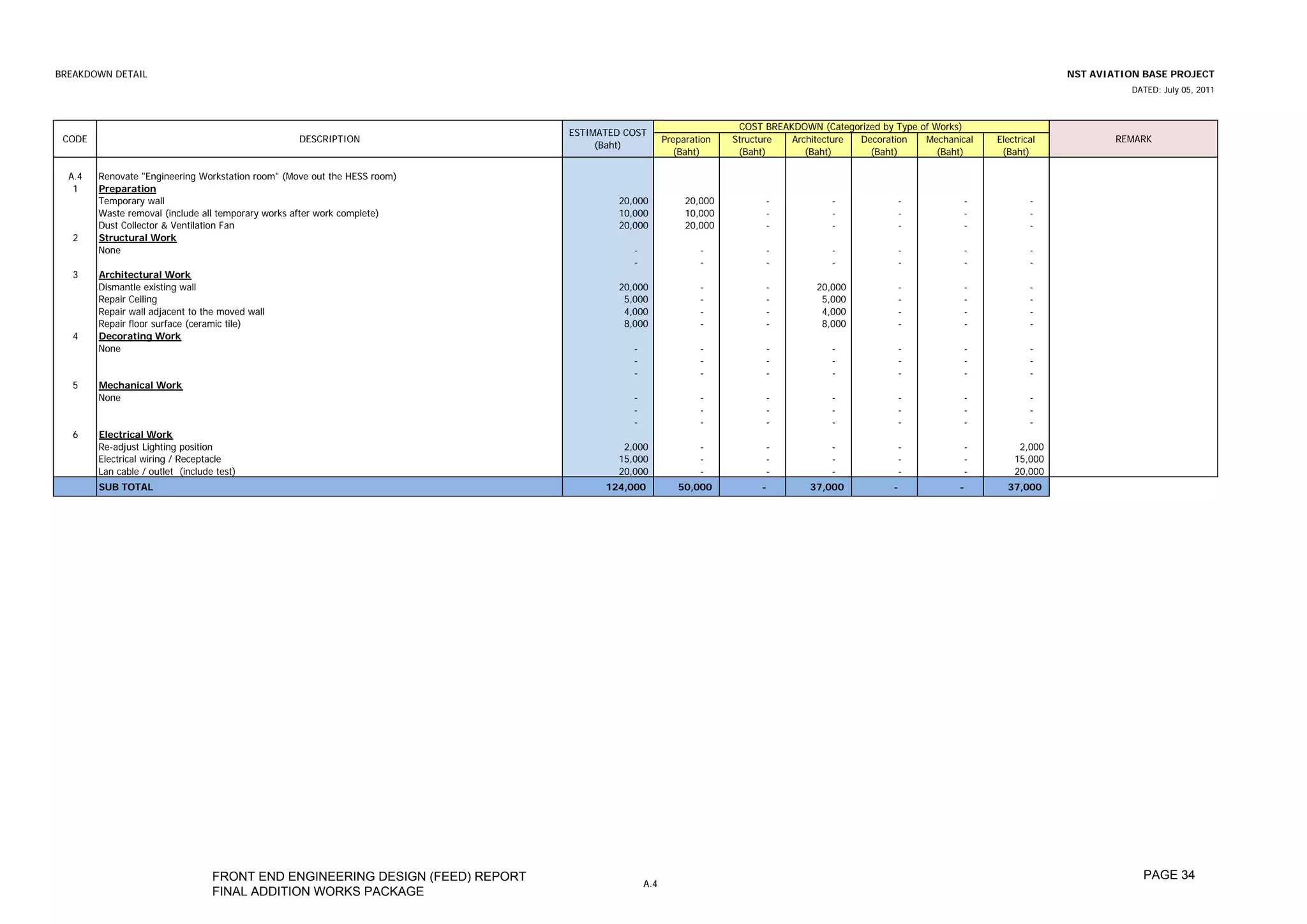 BREAKDOWN DETAIL                                                                                                                                                                     NST AVIATION BASE PROJECT
                                                                                                                                                                                               DATED: July 05, 2011



                                                                                                                    COST BREAKDOWN (Categorized by Type of Works)
                                                                                ESTIMATED COST
 CODE                                              DESCRIPTION                                       Preparation   Structure  Architecture Decoration    Mechanical     Electrical           REMARK
                                                                                     (Baht)
                                                                                                       (Baht)       (Baht)       (Baht)      (Baht)         (Baht)       (Baht)

  A.4   Renovate "Engineering Workstation room" (Move out the HESS room)
   1    Preparation
        Temporary wall                                                                  20,000            20,000         -            -             -            -              -
        Waste removal (include all temporary works after work complete)                 10,000            10,000         -            -             -            -              -
        Dust Collector & Ventilation Fan                                                20,000            20,000         -            -             -            -              -
   2    Structural Work
        None                                                                               -                 -           -            -                -            -           -
                                                                                           -                 -           -            -                -            -           -
   3    Architectural Work
        Dismantle existing wall                                                         20,000               -           -         20,000           -            -              -
        Repair Ceiling                                                                   5,000               -           -          5,000           -            -              -
        Repair wall adjacent to the moved wall                                           4,000               -           -          4,000           -            -              -
        Repair floor surface (ceramic tile)                                              8,000               -           -          8,000           -            -              -
   4    Decorating Work
        None                                                                               -                 -           -            -                -            -           -
                                                                                           -                 -           -            -                -            -           -
                                                                                           -                 -           -            -                -            -           -
   5    Mechanical Work
        None                                                                               -                 -           -            -                -            -           -
                                                                                           -                 -           -            -                -            -           -
                                                                                           -                 -           -            -                -            -           -
   6    Electrical Work
        Re-adjust Lighting position                                                      2,000               -           -            -             -            -           2,000
        Electrical wiring / Receptacle                                                  15,000               -           -            -             -            -          15,000
        Lan cable / outlet (include test)                                               20,000               -           -            -             -            -          20,000
        SUB TOTAL                                                                     124,000           50,000          -         37,000           -            -         37,000




                                   FRONT END ENGINEERING DESIGN (FEED) REPORT                                                                                                                    PAGE 34
                                                                                               A.4
                                   FINAL ADDITION WORKS PACKAGE
 