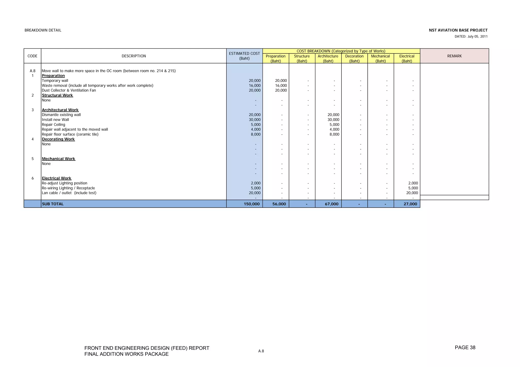 BREAKDOWN DETAIL                                                                                                                                                                        NST AVIATION BASE PROJECT
                                                                                                                                                                                                  DATED: July 05, 2011



                                                                                                                       COST BREAKDOWN (Categorized by Type of Works)
                                                                                   ESTIMATED COST
 CODE                                             DESCRIPTION                                           Preparation   Structure  Architecture Decoration    Mechanical     Electrical          REMARK
                                                                                        (Baht)
                                                                                                          (Baht)       (Baht)       (Baht)      (Baht)         (Baht)       (Baht)

  A.8   Move wall to make more space in the OC room (between room no. 214 & 215)
   1    Preparation
        Temporary wall                                                                     20,000            20,000         -            -             -            -              -
        Waste removal (include all temporary works after work complete)                    16,000            16,000         -            -             -            -              -
        Dust Collector & Ventilation Fan                                                   20,000            20,000         -            -             -            -              -
   2    Structural Work
        None                                                                                  -                 -           -            -                -            -           -
                                                                                              -                 -           -            -                -            -           -
   3    Architectural Work
        Dismantle existing wall                                                            20,000               -           -         20,000           -            -              -
        Install new Wall                                                                   30,000               -           -         30,000           -            -              -
        Repair Ceiling                                                                      5,000               -           -          5,000           -            -              -
        Repair wall adjacent to the moved wall                                              4,000               -           -          4,000           -            -              -
        Repair floor surface (ceramic tile)                                                 8,000               -           -          8,000           -            -              -
   4    Decorating Work
        None                                                                                  -                 -           -            -                -            -           -
                                                                                              -                 -           -            -                -            -           -
                                                                                              -                 -           -            -                -            -           -
   5    Mechanical Work
        None                                                                                  -                 -           -            -                -            -           -
                                                                                              -                 -           -            -                -            -           -
                                                                                              -                 -           -            -                -            -           -
   6    Electrical Work
        Re-adjust Lighting position                                                         2,000               -           -            -             -            -           2,000
        Re-wiring Lighting / Receptacle                                                     5,000               -           -            -             -            -           5,000
        Lan cable / outlet (include test)                                                  20,000               -           -            -             -            -          20,000
                                                                                              -                 -           -            -             -            -             -
        SUB TOTAL                                                                        150,000           56,000          -         67,000           -            -         27,000




                                 FRONT END ENGINEERING DESIGN (FEED) REPORT                                                                                                                        PAGE 38
                                                                                                  A.8
                                 FINAL ADDITION WORKS PACKAGE
 