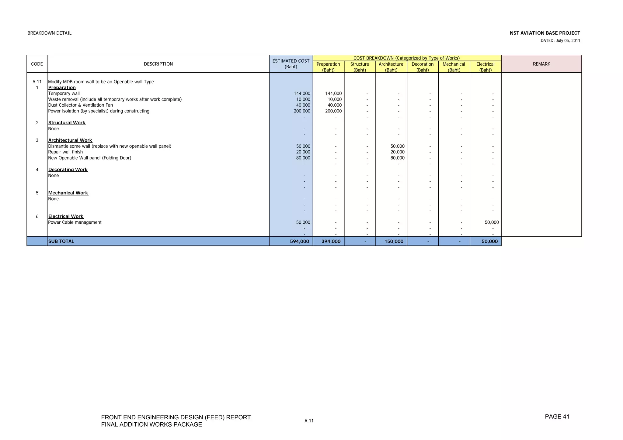 BREAKDOWN DETAIL                                                                                                                                                              NST AVIATION BASE PROJECT
                                                                                                                                                                                        DATED: July 05, 2011



                                                                                                               COST BREAKDOWN (Categorized by Type of Works)
                                                                             ESTIMATED COST
 CODE                                                DESCRIPTION                                Preparation   Structure  Architecture Decoration    Mechanical   Electrical           REMARK
                                                                                  (Baht)
                                                                                                  (Baht)       (Baht)       (Baht)      (Baht)         (Baht)     (Baht)

 A.11   Modify MDB room wall to be an Openable wall Type
  1     Preparation
        Temporary wall                                                               144,000        144,000         -            -             -            -            -
        Waste removal (include all temporary works after work complete)               10,000         10,000         -            -             -            -            -
        Dust Collector & Ventilation Fan                                              40,000         40,000         -            -             -            -            -
        Power isolation (by specialist) during constructing                          200,000        200,000         -            -             -            -            -
                                                                                         -              -           -            -             -            -            -
   2    Structural Work
        None                                                                             -              -           -            -             -            -            -
                                                                                         -              -           -            -             -            -            -
   3    Architectural Work
        Dismantle some wall (replace with new openable wall panel)                    50,000            -           -         50,000           -            -            -
        Repair wall finish                                                            20,000            -           -         20,000           -            -            -
        New Openable Wall panel (Folding Door)                                        80,000            -           -         80,000           -            -            -
                                                                                         -              -           -            -             -            -            -
   4    Decorating Work
        None                                                                             -              -           -            -             -            -            -
                                                                                         -              -           -            -             -            -            -
                                                                                         -              -           -            -             -            -            -
   5    Mechanical Work
        None                                                                             -              -           -            -             -            -            -
                                                                                         -              -           -            -             -            -            -
                                                                                         -              -           -            -             -            -            -
   6    Electrical Work
        Power Cable management                                                        50,000            -           -            -             -            -        50,000
                                                                                         -              -           -            -             -            -           -
                                                                                         -              -           -            -             -            -           -
        SUB TOTAL                                                                  594,000        394,000          -        150,000           -            -       50,000




                                FRONT END ENGINEERING DESIGN (FEED) REPORT                                                                                                                PAGE 41
                                                                                         A.11
                                FINAL ADDITION WORKS PACKAGE
 