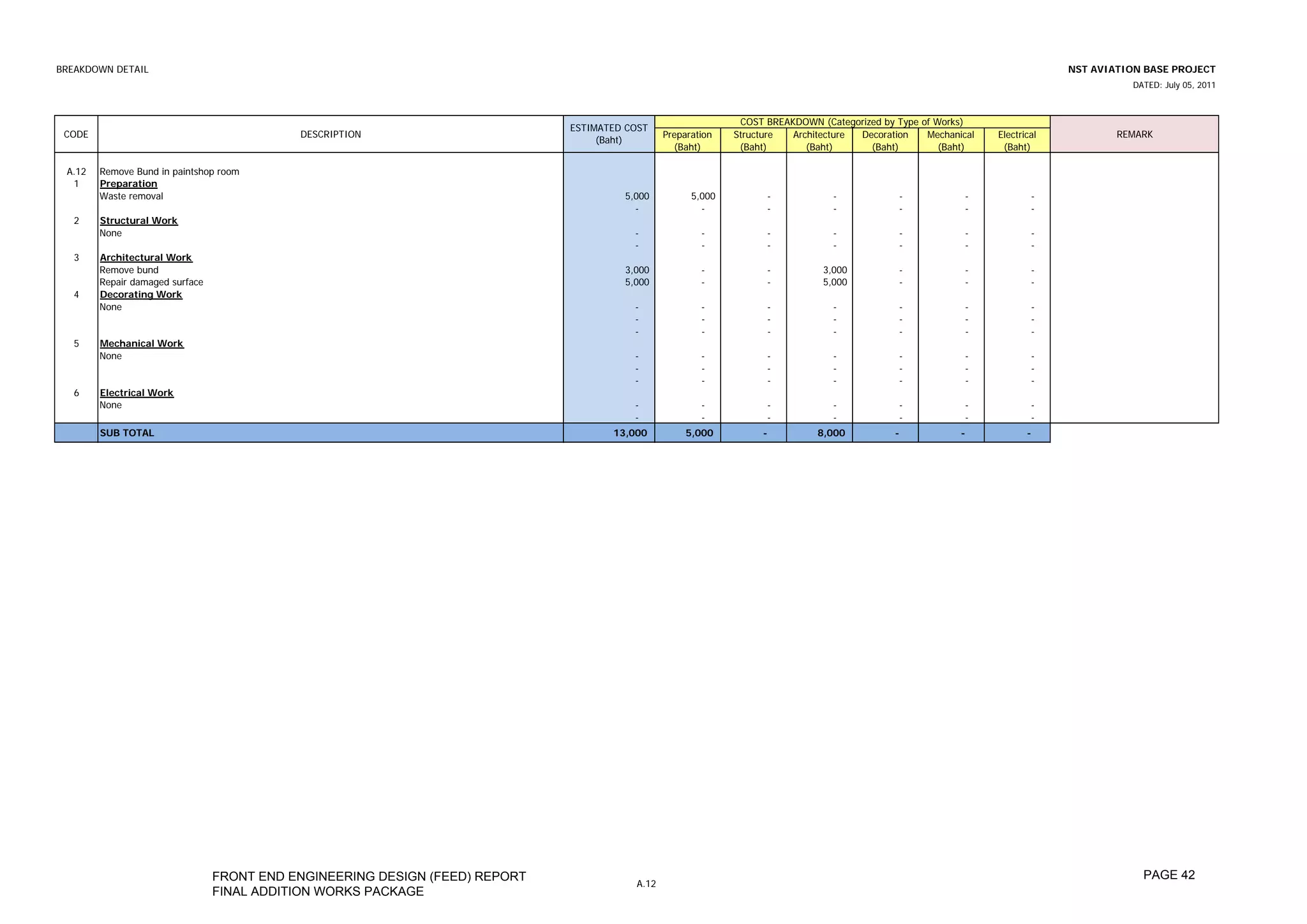 BREAKDOWN DETAIL                                                                                                                                                              NST AVIATION BASE PROJECT
                                                                                                                                                                                        DATED: July 05, 2011



                                                                                                               COST BREAKDOWN (Categorized by Type of Works)
                                                                              ESTIMATED COST
 CODE                                       DESCRIPTION                                         Preparation   Structure  Architecture Decoration    Mechanical   Electrical           REMARK
                                                                                   (Baht)
                                                                                                  (Baht)       (Baht)       (Baht)      (Baht)         (Baht)     (Baht)

 A.12   Remove Bund in paintshop room
  1     Preparation
        Waste removal                                                                  5,000          5,000         -            -             -            -            -
                                                                                         -              -           -            -             -            -            -
   2    Structural Work
        None                                                                             -              -           -            -             -            -            -
                                                                                         -              -           -            -             -            -            -
   3    Architectural Work
        Remove bund                                                                    3,000            -           -          3,000           -            -            -
        Repair damaged surface                                                         5,000            -           -          5,000           -            -            -
   4    Decorating Work
        None                                                                             -              -           -            -             -            -            -
                                                                                         -              -           -            -             -            -            -
                                                                                         -              -           -            -             -            -            -
   5    Mechanical Work
        None                                                                             -              -           -            -             -            -            -
                                                                                         -              -           -            -             -            -            -
                                                                                         -              -           -            -             -            -            -
   6    Electrical Work
        None                                                                             -              -           -            -             -            -            -
                                                                                         -              -           -            -             -            -            -
        SUB TOTAL                                                                    13,000          5,000         -          8,000           -            -            -




                                 FRONT END ENGINEERING DESIGN (FEED) REPORT                                                                                                               PAGE 42
                                                                                         A.12
                                 FINAL ADDITION WORKS PACKAGE
 