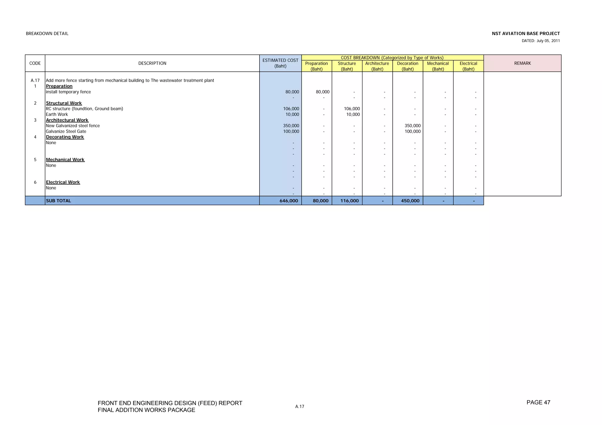 BREAKDOWN DETAIL                                                                                                                                                                                  NST AVIATION BASE PROJECT
                                                                                                                                                                                                            DATED: July 05, 2011



                                                                                                                                   COST BREAKDOWN (Categorized by Type of Works)
                                                                                             ESTIMATED COST
 CODE                                                DESCRIPTION                                                    Preparation   Structure  Architecture Decoration    Mechanical   Electrical           REMARK
                                                                                                  (Baht)
                                                                                                                      (Baht)       (Baht)       (Baht)      (Baht)         (Baht)     (Baht)

 A.17   Add more fence starting from mechanical building to The wastewater treatment plant
  1     Preparation
        install temporary fence                                                                       80,000             80,000         -            -             -            -            -
                                                                                                         -                  -           -            -             -            -            -
   2    Structural Work
        RC structure (foundtion, Ground beam)                                                        106,000                -       106,000          -             -            -            -
        Earth Work                                                                                    10,000                -        10,000          -             -            -            -
   3    Architectural Work
        New Galvanized steel fence                                                                   350,000                -           -            -        350,000           -            -
        Galvanize Steel Gate                                                                         100,000                -           -            -        100,000           -            -
   4    Decorating Work
        None                                                                                             -                  -           -            -             -            -            -
                                                                                                         -                  -           -            -             -            -            -
                                                                                                         -                  -           -            -             -            -            -
   5    Mechanical Work
        None                                                                                             -                  -           -            -             -            -            -
                                                                                                         -                  -           -            -             -            -            -
                                                                                                         -                  -           -            -             -            -            -
   6    Electrical Work
        None                                                                                             -                  -           -            -             -            -            -
                                                                                                         -                  -           -            -             -            -            -
        SUB TOTAL                                                                                  646,000             80,000      116,000           -       450,000           -            -




                                 FRONT END ENGINEERING DESIGN (FEED) REPORT                                                                                                                                   PAGE 47
                                                                                                             A.17
                                 FINAL ADDITION WORKS PACKAGE
 