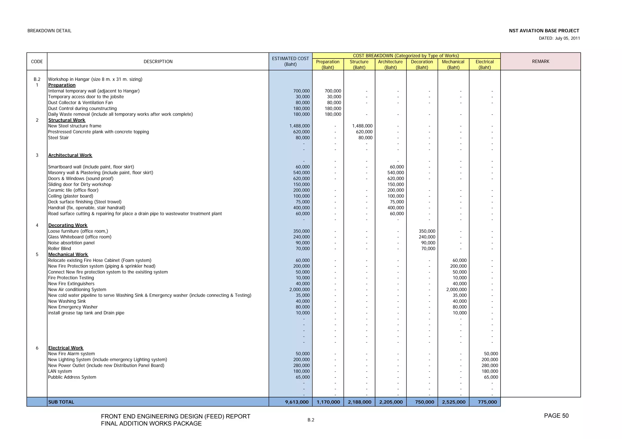 BREAKDOWN DETAIL                                                                                                                                                                                             NST AVIATION BASE PROJECT
                                                                                                                                                                                                                       DATED: July 05, 2011



                                                                                                                                             COST BREAKDOWN (Categorized by Type of Works)
                                                                                                          ESTIMATED COST
 CODE                                                 DESCRIPTION                                                             Preparation   Structure  Architecture Decoration    Mechanical    Electrical           REMARK
                                                                                                               (Baht)
                                                                                                                                (Baht)       (Baht)       (Baht)      (Baht)         (Baht)      (Baht)

  B.2   Workshop in Hangar (size 8 m. x 31 m. sizing)
   1    Preparation
        Internal temporary wall (adjacent to Hangar)                                                              700,000         700,000          -            -            -            -             -
        Temporary access door to the jobsite                                                                       30,000          30,000          -            -            -            -             -
        Dust Collector & Ventilation Fan                                                                           80,000          80,000          -            -            -            -             -
        Dust Control during counstructing                                                                         180,000         180,000
        Daily Waste removal (include all temporary works after work complete)                                     180,000         180,000          -            -            -            -             -
   2    Structural Work
        New Steel structure frame                                                                               1,488,000             -      1,488,000          -            -            -             -
        Prestressed Concrete plank with concrete topping                                                          620,000             -        620,000          -            -            -             -
        Steel Stair                                                                                                80,000             -         80,000          -            -            -             -
                                                                                                                      -               -            -            -            -            -             -
                                                                                                                      -               -            -            -            -            -             -
   3    Architectural Work
                                                                                                                      -               -            -            -            -            -             -
        Smartboard wall (include paint, floor skirt)                                                               60,000             -            -         60,000          -            -             -
        Masonry wall & Plastering (include paint, floor skirt)                                                    540,000             -            -        540,000          -            -             -
        Doors & Windows (sound proof)                                                                             620,000             -            -        620,000          -            -             -
        Sliding door for Dirty workshop                                                                           150,000                                   150,000
        Ceramic tile (office floor)                                                                               200,000             -            -        200,000          -            -             -
        Ceiling (plaster board)                                                                                   100,000             -            -        100,000          -            -             -
        Deck surface finishing (Steel trowel)                                                                      75,000             -            -         75,000          -            -             -
        Handrail (fix, openable, stair handrail)                                                                  400,000             -            -        400,000          -            -             -
        Road surface cutting & repairing for place a drain pipe to wastewater treatment plant                      60,000             -            -         60,000          -            -             -
                                                                                                                      -               -            -            -            -            -             -
   4    Decorating Work
        Loose furniture (office room,)                                                                            350,000             -            -            -       350,000           -             -
        Glass Whiteboard (office room)                                                                            240,000             -            -            -       240,000           -             -
        Noise absorbtion panel                                                                                     90,000             -            -            -        90,000           -             -
        Roller Blind                                                                                               70,000             -            -            -        70,000           -             -
   5    Mechanical Work
        Relocate existing Fire Hose Cabinet (Foam system)                                                          60,000             -            -            -            -         60,000           -
        New Fire Protection system (piping & sprinkler head)                                                      200,000             -            -            -            -        200,000           -
        Connect New fire protection system to the exisiting system                                                 50,000             -            -            -            -         50,000           -
        Fire Protection Testing                                                                                    10,000             -            -            -            -         10,000           -
        New Fire Extinguishers                                                                                     40,000             -            -            -            -         40,000           -
        New Air conditioning System                                                                             2,000,000             -            -            -            -      2,000,000           -
        New cold water pipeline to serve Washing Sink & Emergency washer (include connecting & Testing)            35,000             -            -            -            -         35,000           -
        New Washing Sink                                                                                           40,000             -            -            -            -         40,000           -
        New Emergency Washer                                                                                       80,000             -            -            -            -         80,000           -
        install grease tap tank and Drain pipe                                                                     10,000             -            -            -            -         10,000           -
                                                                                                                      -               -            -            -            -            -             -
                                                                                                                      -               -            -            -            -            -             -
                                                                                                                      -               -            -            -            -            -             -
                                                                                                                      -               -            -            -            -            -             -
                                                                                                                      -               -            -            -            -            -             -
   6    Electrical Work
        New Fire Alarm system                                                                                      50,000             -            -            -            -            -         50,000
        New Lighting System (include emergency Lighting system)                                                   200,000             -            -            -            -            -        200,000
        New Power Outlet (include new Distribution Panel Board)                                                   280,000             -            -            -            -            -        280,000
        LAN system                                                                                                180,000             -            -            -            -            -        180,000
        Pubblic Address System                                                                                     65,000             -            -            -            -            -         65,000
                                                                                                                      -               -            -            -            -            -            -
                                                                                                                      -               -            -            -            -            -            -
                                                                                                                      -               -            -            -            -            -            -
        SUB TOTAL                                                                                             9,613,000       1,170,000     2,188,000    2,205,000     750,000    2,525,000      775,000


                                 FRONT END ENGINEERING DESIGN (FEED) REPORT                                                                                                                                              PAGE 50
                                                                                                                        B.2
                                 FINAL ADDITION WORKS PACKAGE
 