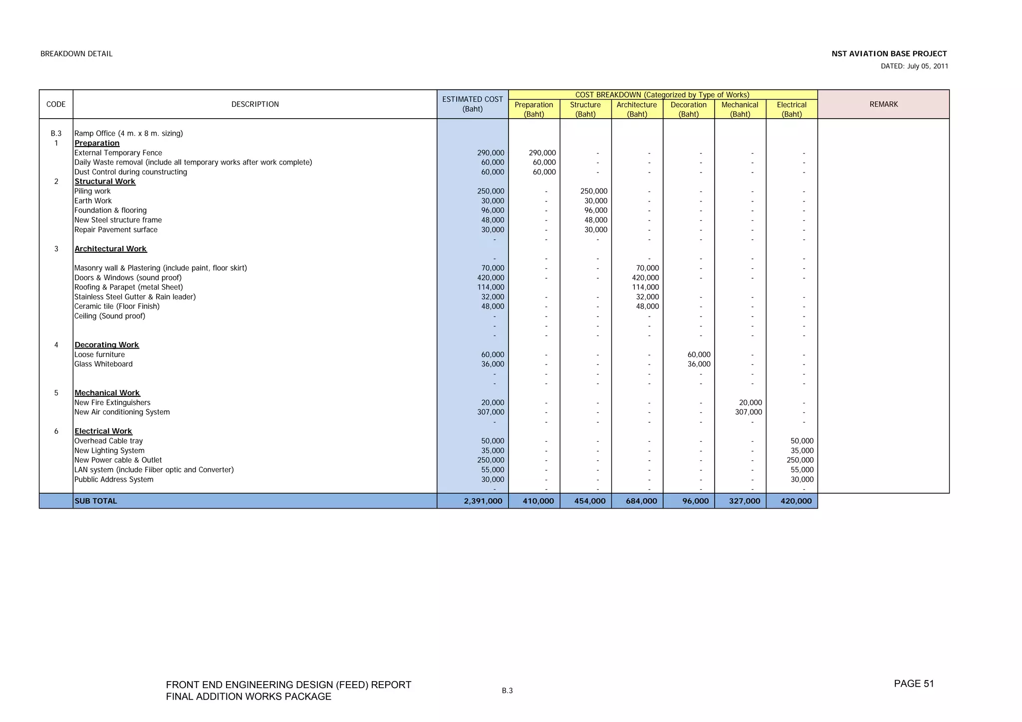 BREAKDOWN DETAIL                                                                                                                                                                    NST AVIATION BASE PROJECT
                                                                                                                                                                                              DATED: July 05, 2011



                                                                                                                    COST BREAKDOWN (Categorized by Type of Works)
                                                                                 ESTIMATED COST
 CODE                                                    DESCRIPTION                                 Preparation   Structure  Architecture Decoration    Mechanical    Electrical           REMARK
                                                                                      (Baht)
                                                                                                       (Baht)       (Baht)       (Baht)      (Baht)         (Baht)      (Baht)

  B.3   Ramp Office (4 m. x 8 m. sizing)
   1    Preparation
        External Temporary Fence                                                         290,000         290,000         -            -             -            -             -
        Daily Waste removal (include all temporary works after work complete)             60,000          60,000         -            -             -            -             -
        Dust Control during counstructing                                                 60,000          60,000         -            -             -            -             -
   2    Structural Work
        Piling work                                                                      250,000             -       250,000          -             -            -             -
        Earth Work                                                                        30,000             -        30,000          -             -            -             -
        Foundation & flooring                                                             96,000             -        96,000          -             -            -             -
        New Steel structure frame                                                         48,000             -        48,000          -             -            -             -
        Repair Pavement surface                                                           30,000             -        30,000          -             -            -             -
                                                                                             -               -           -            -             -            -             -
   3    Architectural Work
                                                                                             -               -           -            -             -            -             -
        Masonry wall & Plastering (include paint, floor skirt)                            70,000             -           -         70,000           -            -             -
        Doors & Windows (sound proof)                                                    420,000             -           -        420,000           -            -             -
        Roofing & Parapet (metal Sheet)                                                  114,000                                  114,000
        Stainless Steel Gutter & Rain leader)                                             32,000             -           -         32,000           -            -             -
        Ceramic tile (Floor Finish)                                                       48,000             -           -         48,000           -            -             -
        Ceiling (Sound proof)                                                                -               -           -            -             -            -             -
                                                                                             -               -           -            -             -            -             -
                                                                                             -               -           -            -             -            -             -
   4    Decorating Work
        Loose furniture                                                                   60,000             -           -            -         60,000           -             -
        Glass Whiteboard                                                                  36,000             -           -            -         36,000           -             -
                                                                                             -               -           -            -            -             -             -
                                                                                             -               -           -            -            -             -             -
   5    Mechanical Work
        New Fire Extinguishers                                                            20,000             -           -            -             -         20,000           -
        New Air conditioning System                                                      307,000             -           -            -             -        307,000           -
                                                                                             -               -           -            -             -            -             -
   6    Electrical Work
        Overhead Cable tray                                                               50,000             -           -            -             -            -         50,000
        New Lighting System                                                               35,000             -           -            -             -            -         35,000
        New Power cable & Outlet                                                         250,000             -           -            -             -            -        250,000
        LAN system (include Fiiber optic and Converter)                                   55,000             -           -            -             -            -         55,000
        Pubblic Address System                                                            30,000             -           -            -             -            -         30,000
                                                                                             -               -           -            -             -            -            -
        SUB TOTAL                                                                    2,391,000         410,000      454,000      684,000       96,000      327,000      420,000




                                    FRONT END ENGINEERING DESIGN (FEED) REPORT                                                                                                                   PAGE 51
                                                                                               B.3
                                    FINAL ADDITION WORKS PACKAGE
 
