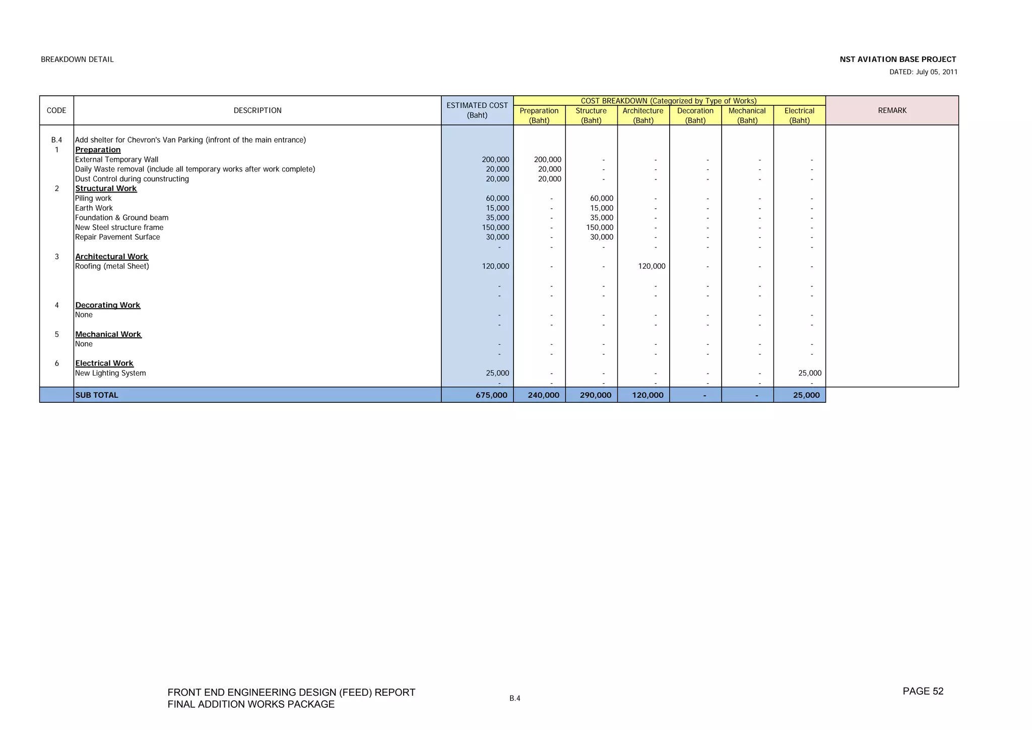 BREAKDOWN DETAIL                                                                                                                                                                   NST AVIATION BASE PROJECT
                                                                                                                                                                                             DATED: July 05, 2011



                                                                                                                    COST BREAKDOWN (Categorized by Type of Works)
                                                                                ESTIMATED COST
 CODE                                                DESCRIPTION                                    Preparation    Structure  Architecture Decoration    Mechanical   Electrical           REMARK
                                                                                     (Baht)
                                                                                                      (Baht)        (Baht)       (Baht)      (Baht)         (Baht)     (Baht)

  B.4   Add shelter for Chevron's Van Parking (infront of the main entrance)
   1    Preparation
        External Temporary Wall                                                         200,000          200,000         -            -             -            -            -
        Daily Waste removal (include all temporary works after work complete)            20,000           20,000         -            -             -            -            -
        Dust Control during counstructing                                                20,000           20,000         -            -             -            -            -
   2    Structural Work
        Piling work                                                                      60,000              -        60,000          -             -            -            -
        Earth Work                                                                       15,000              -        15,000          -             -            -            -
        Foundation & Ground beam                                                         35,000              -        35,000          -             -            -            -
        New Steel structure frame                                                       150,000              -       150,000          -             -            -            -
        Repair Pavement Surface                                                          30,000              -        30,000          -             -            -            -
                                                                                            -                -           -            -             -            -            -
   3    Architectural Work
        Roofing (metal Sheet)                                                           120,000              -           -        120,000          -             -            -

                                                                                            -                -           -            -             -            -            -
                                                                                            -                -           -            -             -            -            -
   4    Decorating Work
        None                                                                                -                -           -            -             -            -            -
                                                                                            -                -           -            -             -            -            -
   5    Mechanical Work
        None                                                                                -                -           -            -             -            -            -
                                                                                            -                -           -            -             -            -            -
   6    Electrical Work
        New Lighting System                                                              25,000              -           -            -             -            -        25,000
                                                                                            -                -           -            -             -            -           -
        SUB TOTAL                                                                     675,000           240,000     290,000      120,000           -            -       25,000




                                  FRONT END ENGINEERING DESIGN (FEED) REPORT                                                                                                                    PAGE 52
                                                                                                  B.4
                                  FINAL ADDITION WORKS PACKAGE
 