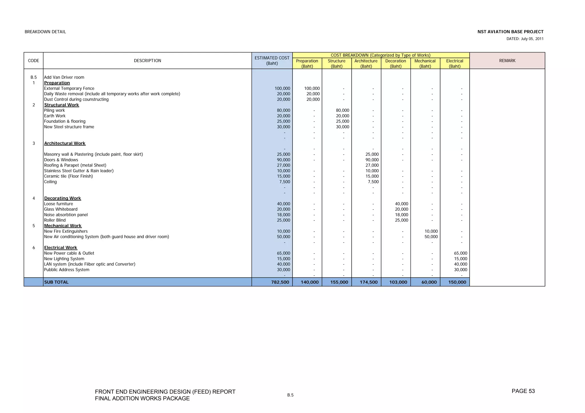 BREAKDOWN DETAIL                                                                                                                                                                  NST AVIATION BASE PROJECT
                                                                                                                                                                                            DATED: July 05, 2011



                                                                                                                  COST BREAKDOWN (Categorized by Type of Works)
                                                                                ESTIMATED COST
 CODE                                                    DESCRIPTION                               Preparation   Structure  Architecture Decoration    Mechanical    Electrical           REMARK
                                                                                     (Baht)
                                                                                                     (Baht)       (Baht)       (Baht)      (Baht)         (Baht)      (Baht)

  B.5   Add Van Driver room
   1    Preparation
        External Temporary Fence                                                        100,000        100,000         -            -             -            -             -
        Daily Waste removal (include all temporary works after work complete)            20,000         20,000         -            -             -            -             -
        Dust Control during counstructing                                                20,000         20,000         -            -             -            -             -
   2    Structural Work
        Piling work                                                                      80,000            -        80,000          -             -            -             -
        Earth Work                                                                       20,000            -        20,000          -             -            -             -
        Foundation & flooring                                                            25,000            -        25,000          -             -            -             -
        New Steel structure frame                                                        30,000            -        30,000          -             -            -             -
                                                                                            -              -           -            -             -            -             -
                                                                                            -              -           -            -             -            -             -
   3    Architectural Work
                                                                                            -              -           -            -             -            -             -
        Masonry wall & Plastering (include paint, floor skirt)                           25,000            -           -         25,000           -            -             -
        Doors & Windows                                                                  90,000            -           -         90,000           -            -             -
        Roofing & Parapet (metal Sheet)                                                  27,000                                  27,000
        Stainless Steel Gutter & Rain leader)                                            10,000            -           -         10,000           -            -             -
        Ceramic tile (Floor Finish)                                                      15,000            -           -         15,000           -            -             -
        Ceiling                                                                           7,500            -           -          7,500           -            -             -
                                                                                            -              -           -            -             -            -             -
                                                                                            -              -           -            -             -            -             -
   4    Decorating Work
        Loose furniture                                                                  40,000            -           -            -         40,000           -             -
        Glass Whiteboard                                                                 20,000            -           -            -         20,000           -             -
        Noise absorbtion panel                                                           18,000            -           -            -         18,000           -             -
        Roller Blind                                                                     25,000            -           -            -         25,000           -             -
   5    Mechanical Work
        New Fire Extinguishers                                                           10,000            -           -            -             -         10,000           -
        New Air conditioning System (both guard house and driver room)                   50,000            -           -            -             -         50,000           -
                                                                                            -              -           -            -             -            -             -
   6    Electrical Work
        New Power cable & Outlet                                                         65,000            -           -            -             -            -         65,000
        New Lighting System                                                              15,000            -           -            -             -            -         15,000
        LAN system (include Fiiber optic and Converter)                                  40,000            -           -            -             -            -         40,000
        Pubblic Address System                                                           30,000            -           -            -             -            -         30,000
                                                                                            -              -           -            -             -            -            -
        SUB TOTAL                                                                     782,500        140,000      155,000      174,500      103,000       60,000      150,000




                                   FRONT END ENGINEERING DESIGN (FEED) REPORT                                                                                                                 PAGE 53
                                                                                             B.5
                                   FINAL ADDITION WORKS PACKAGE
 
